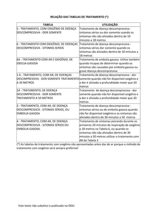 Este texto não substitui o publicado no DOU
RELAÇÃO DAS TABELAS DE TRATAMENTO (*)
TABELA UTILIZAÇÃO
5 - TRATAMENTO, COM OXIGÊNIO DE DOENÇA
DESCOMPRESSIVA - DOR SOMENTE
Tratamento de doença descompressiva -
sintomas sérios ou dor somente usando os
sintomas não são aliviados dentro de 10
minutos a 18 metros
6 - TRATAMENTO COM OXIGÊNIO, DE DOENÇAS
DESCOMPRESSIVA - SITOMAS SERIOS
Tratamento de doença descompressiva -
sintomas sérios dor somente quando os
sintomas são aliviados dentro de 10 minutos a
18 metros
6A - TRATAMENTO COM AR E OXIGÊNIO, DE
EBOLSA GASOSA
Tratamento de embolia gasosa. Utilize também
quando incapaz de determinar quando os
sintomas são causados por embolia gasosa ou
grave doença descompressiva
1 A - TRATAMENTO, COM AR, DE DOENÇAS
DESCIMPRESSIVA - DOR SOMENTE TRATAMENTO
A 30 METROS
Tratamento de doença descompressiva - dor
somente quando não for disponível oxigênio e
a dor é aliviado a profundidade maior que 20
metros
2A - TRATAMENTO, DE DOENÇA
DESCOMPRESSIVA - DOR SOMENTE
TRATAMENTO A 50 METROS
Tratamento de doença descompressiva - dor
somente quando não for disponível ocigênio e
a dor e aliviada a profundidade maior que 20
metros
3 - TRATAMENTO, COM AR, DE DOENÇA
DESCOMPRESSICA - SITOMAS SÉRIOS, OU
EMBOLIA GASOSA
Tratamento de doença descompressiva -
sintomas sérios ou de embolia gasosa quando
não for disponível oxigênio e os sintomas são
aliviados dentro de 30 minutos a 50 metros
4 - TRATAMENTO, COM AR, DE DOENÇA
DESCOMPRESSIVA - SITOMAS SÉRIOS OU
EMBOLIA GASOSA.
Tratamento de sintomas piorando durante os
primeiros 20 minutos de respiração de oxigênio
a 18 metros na Tabela 6, ou quando os
sintomas não são aliviados dentro de 30
minutos a 50 metros utilizar o tratamento com
AR da Tabela 3
(*) As tabelas de tratamento com oxigênio são apresentadas antes das de ar porque o método de
tratamento com oxigênio será sempre preferível
 