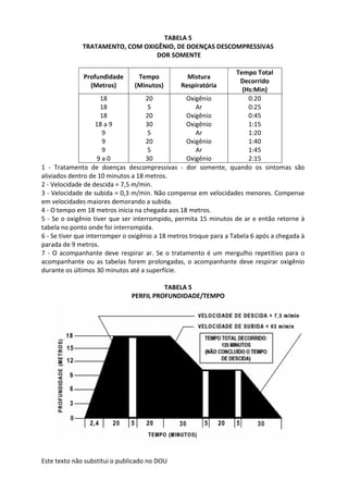 Este texto não substitui o publicado no DOU
TABELA 5
TRATAMENTO, COM OXIGÊNIO, DE DOENÇAS DESCOMPRESSIVAS
DOR SOMENTE
Profundidade
(Metros)
Tempo
(Minutos)
Mistura
Respiratória
Tempo Total
Decorrido
(Hs:Min)
18
18
18
18 a 9
9
9
9
9 a 0
20
5
20
30
5
20
5
30
Oxigênio
Ar
Oxigênio
Oxigênio
Ar
Oxigênio
Ar
Oxigênio
0:20
0:25
0:45
1:15
1:20
1:40
1:45
2:15
1 - Tratamento de doenças descompressivas - dor somente, quando os sintomas são
aliviados dentro de 10 minutos a 18 metros.
2 - Velocidade de descida = 7,5 m/min.
3 - Velocidade de subida = 0,3 m/min. Não compense em velocidades menores. Compense
em velocidades maiores demorando a subida.
4 - O tempo em 18 metros inicia na chegada aos 18 metros.
5 - Se o oxigênio tiver que ser interrompido, permita 15 minutos de ar e então retorne à
tabela no ponto onde foi interrompida.
6 - Se tiver que interromper o oxigênio a 18 metros troque para a Tabela 6 após a chegada à
parada de 9 metros.
7 - O acompanhante deve respirar ar. Se o tratamento é um mergulho repetitivo para o
acompanhante ou as tabelas forem prolongadas, o acompanhante deve respirar oxigênio
durante os últimos 30 minutos até a superfície.
TABELA 5
PERFIL PROFUNDIDADE/TEMPO
 