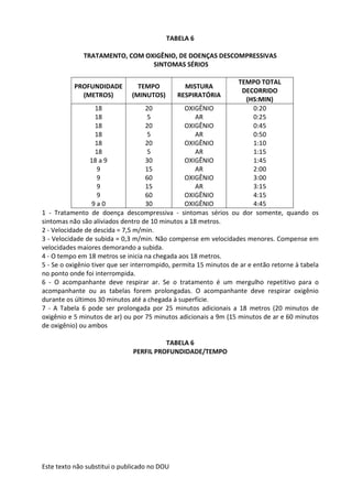 Este texto não substitui o publicado no DOU
TABELA 6
TRATAMENTO, COM OXIGÊNIO, DE DOENÇAS DESCOMPRESSIVAS
SINTOMAS SÉRIOS
PROFUNDIDADE
(METROS)
TEMPO
(MINUTOS)
MISTURA
RESPIRATÓRIA
TEMPO TOTAL
DECORRIDO
(HS:MIN)
18
18
18
18
18
18
18 a 9
9
9
9
9
9 a 0
20
5
20
5
20
5
30
15
60
15
60
30
OXIGÊNIO
AR
OXIGÊNIO
AR
OXIGÊNIO
AR
OXIGÊNIO
AR
OXIGÊNIO
AR
OXIGÊNIO
OXIGÊNIO
0:20
0:25
0:45
0:50
1:10
1:15
1:45
2:00
3:00
3:15
4:15
4:45
1 - Tratamento de doença descompressiva - sintomas sérios ou dor somente, quando os
sintomas não são aliviados dentro de 10 minutos a 18 metros.
2 - Velocidade de descida = 7,5 m/min.
3 - Velocidade de subida = 0,3 m/min. Não compense em velocidades menores. Compense em
velocidades maiores demorando a subida.
4 - O tempo em 18 metros se inicia na chegada aos 18 metros.
5 - Se o oxigênio tiver que ser interrompido, permita 15 minutos de ar e então retorne à tabela
no ponto onde foi interrompida.
6 - O acompanhante deve respirar ar. Se o tratamento é um mergulho repetitivo para o
acompanhante ou as tabelas forem prolongadas. O acompanhante deve respirar oxigênio
durante os últimos 30 minutos até a chegada à superfície.
7 - A Tabela 6 pode ser prolongada por 25 minutos adicionais a 18 metros (20 minutos de
oxigênio e 5 minutos de ar) ou por 75 minutos adicionais a 9m (15 minutos de ar e 60 minutos
de oxigênio) ou ambos
TABELA 6
PERFIL PROFUNDIDADE/TEMPO
 