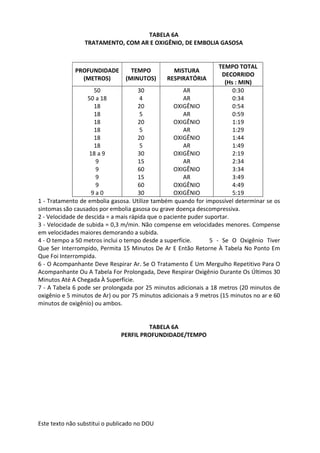 Este texto não substitui o publicado no DOU
TABELA 6A
TRATAMENTO, COM AR E OXIGÊNIO, DE EMBOLIA GASOSA
PROFUNDIDADE
(METROS)
TEMPO
(MINUTOS)
MISTURA
RESPIRATÓRIA
TEMPO TOTAL
DECORRIDO
(Hs : MIN)
50
50 a 18
18
18
18
18
18
18
18 a 9
9
9
9
9
9 a 0
30
4
20
5
20
5
20
5
30
15
60
15
60
30
AR
AR
OXIGÊNIO
AR
OXIGÊNIO
AR
OXIGÊNIO
AR
OXIGÊNIO
AR
OXIGÊNIO
AR
OXIGÊNIO
OXIGÊNIO
0:30
0:34
0:54
0:59
1:19
1:29
1:44
1:49
2:19
2:34
3:34
3:49
4:49
5:19
1 - Tratamento de embolia gasosa. Utilize também quando for impossível determinar se os
sintomas são causados por embolia gasosa ou grave doença descompressiva.
2 - Velocidade de descida = a mais rápida que o paciente puder suportar.
3 - Velocidade de subida = 0,3 m/min. Não compense em velocidades menores. Compense
em velocidades maiores demorando a subida.
4 - O tempo a 50 metros inclui o tempo desde a superfície. 5 - Se O Oxigênio Tiver
Que Ser Interrompido, Permita 15 Minutos De Ar E Então Retorne À Tabela No Ponto Em
Que Foi Interrompida.
6 - O Acompanhante Deve Respirar Ar. Se O Tratamento É Um Mergulho Repetitivo Para O
Acompanhante Ou A Tabela For Prolongada, Deve Respirar Oxigênio Durante Os Últimos 30
Minutos Até A Chegada À Superfície.
7 - A Tabela 6 pode ser prolongada por 25 minutos adicionais a 18 metros (20 minutos de
oxigênio e 5 minutos de Ar) ou por 75 minutos adicionais a 9 metros (15 minutos no ar e 60
minutos de oxigênio) ou ambos.
TABELA 6A
PERFIL PROFUNDIDADE/TEMPO
 