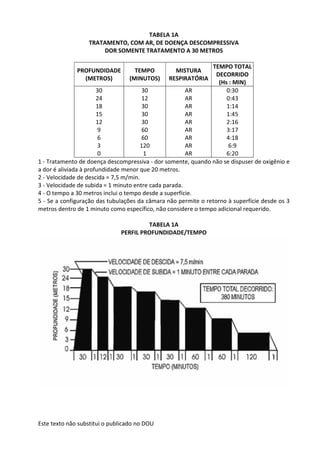 Este texto não substitui o publicado no DOU
TABELA 1A
TRATAMENTO, COM AR, DE DOENÇA DESCOMPRESSIVA
DOR SOMENTE TRATAMENTO A 30 METROS
PROFUNDIDADE
(METROS)
TEMPO
(MINUTOS)
MISTURA
RESPIRATÓRIA
TEMPO TOTAL
DECORRIDO
(Hs : MIN)
30
24
18
15
12
9
6
3
0
30
12
30
30
30
60
60
120
1
AR
AR
AR
AR
AR
AR
AR
AR
AR
0:30
0:43
1:14
1:45
2:16
3:17
4:18
6:9
6:20
1 - Tratamento de doença descompressiva - dor somente, quando não se dispuser de oxigênio e
a dor é aliviada à profundidade menor que 20 metros.
2 - Velocidade de descida = 7,5 m/min.
3 - Velocidade de subida = 1 minuto entre cada parada.
4 - O tempo a 30 metros inclui o tempo desde a superfície.
5 - Se a configuração das tubulações da câmara não permite o retorno à superfície desde os 3
metros dentro de 1 minuto como específico, não considere o tempo adicional requerido.
TABELA 1A
PERFIL PROFUNDIDADE/TEMPO
 