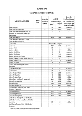 Este texto não substitui o publicado no DOU
QUADRO N.º 1
TABELA DE LIMITES DE TOLERÂNCIA
AGENTES QUÍMICOS
Valor
teto
Absorção
também
p/pele
Até 48
horas/semana
Grau de
insalubridade a
ser considerado
no caso de sua
caracterização
ppm*
mg/m3*
*
Acetaldeído 78 140 máximo
Acetato de cellosolve + 78 420 médio
Acetato de éter monoetílico de
etileno glicol (vide acetado de
cellsolve)
- - -
Acetato de etila 310 1090 mínimo
Acetato de 2-etóxi etila (vide
acetato de cellosolve)
- - -
Acetileno Axfixiante simples -
Acetona 780 1870 mínimo
Acetonitrila 30 55 máximo
Ácido acético 8 20 médio
Ácido cianídrico + 8 9 máximo
Ácido clorídrico + 4 5,5 máximo
Ácido crômico (névoa) - 0,04 máximo
Ácido etanóico (vide ácido acético) - - -
Ácido fluorídrico 2,5 1,5 máximo
Ácido fórmico 4 7 médio
Ácido metanóico (vide ácido
fórmico)
- - -
Acrilato de metila + 8 27 máximo
Acrilonitrila + 16 35 máximo
Álcool isoamílico 78 280 mínimo
Álcool n-butílico + + 40 115 máximo
Álcool isobutílico 40 115 médio
Álcool sec-butílico (2-butanol) 115 350 médio
Álcool terc-butílico 78 235 médio
Álcool etílico 780 1480 mínimo
Álcool furfurílico + 4 15,5 médio
Álcool metil amílico (vide metil
isobutil carbinol)
- - -
Álcool metílico + 156 200 máximo
Álcool n-propílico + 156 390 médio
Álcool isopropílico + 310 765 médio
Aldeído acético (vide acetaldeído) - - -
Aldeído fórmico (vide formaldeído) - - -
Amônia 20 14 médio
Anidro sulfuroso (vide dióxido de
enxofre)
- - -
 