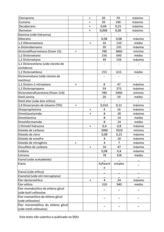 Este texto não substitui o publicado no DOU
Cloroprene + 20 70 máximo
Cumeno + 39 190 máximo
Decaborano + 0,04 0,25 máximo
Demeton + 0,008 0,08 máximo
Diamina (vide hidrazina) - - -
Diborano 0,08 0,08 máximo
1,2-Dibramoetano + 16 110 médio
o-Diclorobenzeno 39 235 máximo
Diclorodifluormetano (freon 12) + 780 3860 mínimo
1,1 Dicloroetano 156 640 médio
1,2 Dicloroetano 39 156 máximo
1,1 Dicloreotileno (vide cloreto de
vinilideno)
- - -
1,2 Dicloroetileno 155 615 médio
Diclorometano (vide cloreto de
metilino)
- - -
1,1 Dicloro-1-nitroetano + 8 47 máximo
1,2 Dicloropropano 59 275 máximo
Diclorotetrafluoretano (freon 114) 780 5460 mínimo
Dietil amina 20 59 médio
Dietil éter (vide éter etílico) - - -
2,4 Diisocianato de tolueno (TDI) + 0,016 0,11 máximo
Diisopropilamina + 4 16 máximo
Dimetilacetamida + 8 28 máximo
Dimetilamina 8 14 médio
Dimetiformamida 8 24 médio
l,l Dimetil hidrazina + 0,4 0,8 máximo
Dióxido de carbono 3900 7020 mínimo
Dióxido de cloro 0,08 0,25 máximo
Dióxido de enxofre 4 10 máximo
Dióxido de nitrogênio + 4 7 máximo
Dissulfeto de carbono + 16 47 máximo
Estibina 0,08 0,4 máximo
Estireno 78 328 médio
Etanol (vide acetaldeído) _ _ _
Etano Asfixiant
e
simples _
Etanol (vide etílico) _ _ _
Etanotiol (vide etil mercaptana) _ _ _
Éter decloroetílico + 4 24 máximo
Éter etílico 310 940 médio
Éter monobutílico do etileno glicol
(vide butil cellosolve
_ _ _
Éter monoetílico do etileno glicol
(vide cellosolve)
_ _ _
Éter monometílico do etileno glicol
(vide metil cellosolve)
_ _ _
 