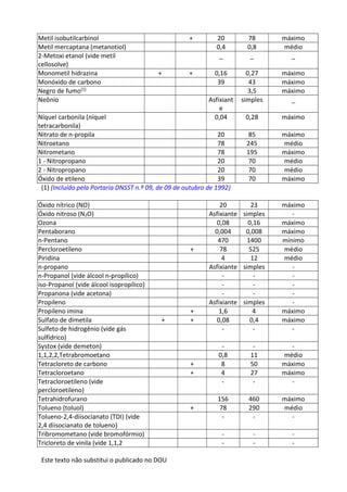 Este texto não substitui o publicado no DOU
Metil isobutilcarbinol + 20 78 máximo
Metil mercaptana (metanotiol) 0,4 0,8 médio
2-Metoxi etanol (vide metil
cellosolve)
_ _ _
Monometil hidrazina + + 0,16 0,27 máximo
Monóxido de carbono 39 43 máximo
Negro de fumo(1) 3,5 máximo
Neônio Asfixiant
e
simples _
Níquel carbonila (níquel
tetracarbonila)
0,04 0,28 máximo
Nitrato de n-propila 20 85 máximo
Nitroetano 78 245 médio
Nitrometano 78 195 máximo
1 - Nitropropano 20 70 médio
2 - Nitropropano 20 70 médio
Óxido de etileno 39 70 máximo
(1) (Incluído pela Portaria DNSST n.º 09, de 09 de outubro de 1992)
Óxido nítrico (NO) 20 23 máximo
Óxido nitroso (N2O) Asfixiante simples -
Ozona 0,08 0,16 máximo
Pentaborano 0,004 0,008 máximo
n-Pentano 470 1400 mínimo
Percloroetíleno + 78 525 médio
Piridina 4 12 médio
n-propano Asfixiante simples -
n-Propanol (vide álcool n-propílico) - - -
iso-Propanol (vide álcool isopropílico) - - -
Propanona (vide acetona) - - -
Propileno Asfixiante simples -
Propileno imina + 1,6 4 máximo
Sulfato de dimetila + + 0,08 0,4 máximo
Sulfeto de hidrogênio (vide gás
sulfídrico)
- - -
Systox (vide demeton) - - -
1,1,2,2,Tetrabromoetano 0,8 11 médio
Tetracloreto de carbono + 8 50 máximo
Tetracloroetano + 4 27 máximo
Tetracloroetileno (vide
percloroetileno)
- - -
Tetrahidrofurano 156 460 máximo
Tolueno (toluol) + 78 290 médio
Tolueno-2,4-diisocianato (TDI) (vide
2,4 diisocianato de tolueno)
- - -
Tribromometano (vide bromofórmio) - - -
Tricloreto de vinila (vide 1,1,2 - - -
 