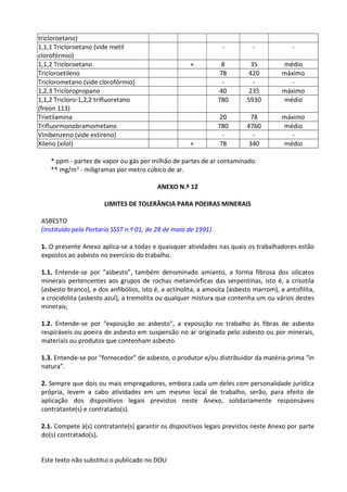 Este texto não substitui o publicado no DOU
tricloroetano)
1,1,1 Tricloroetano (vide metil
clorofórmio)
- - -
1,1,2 Tricloroetano + 8 35 médio
Tricloroetileno 78 420 máximo
Triclorometano (vide clorofórmio) - - -
1,2,3 Tricloropropano 40 235 máximo
1,1,2 Tricloro-1,2,2 trifluoretano
(freon 113)
780 5930 médio
Trietilamina 20 78 máximo
Trifluormonobramometano 780 4760 médio
Vinibenzeno (vide estireno) - - -
Xileno (xilol) + 78 340 médio
* ppm - partes de vapor ou gás por milhão de partes de ar contaminado.
** mg/m3 - miligramas por metro cúbico de ar.
ANEXO N.º 12
LIMITES DE TOLERÂNCIA PARA POEIRAS MINERAIS
ASBESTO
(Instituído pela Portaria SSST n.º 01, de 28 de maio de 1991)
1. O presente Anexo aplica-se a todas e quaisquer atividades nas quais os trabalhadores estão
expostos ao asbesto no exercício do trabalho.
1.1. Entende-se por "asbesto", também denominado amianto, a forma fibrosa dos silicatos
minerais pertencentes aos grupos de rochas metamórficas das serpentinas, isto é, a crisotila
(asbesto branco), e dos anfibólios, isto é, a actinolita, a amosita (asbesto marrom), a antofilita,
a crocidolita (asbesto azul), a tremolita ou qualquer mistura que contenha um ou vários destes
minerais;
1.2. Entende-se por "exposição ao asbesto", a exposição no trabalho às fibras de asbesto
respiráveis ou poeira de asbesto em suspensão no ar originada pelo asbesto ou por minerais,
materiais ou produtos que contenham asbesto.
1.3. Entende-se por "fornecedor" de asbesto, o produtor e/ou distribuidor da matéria-prima “in
natura”.
2. Sempre que dois ou mais empregadores, embora cada um deles com personalidade jurídica
própria, levem a cabo atividades em um mesmo local de trabalho, serão, para efeito de
aplicação dos dispositivos legais previstos neste Anexo, solidariamente responsáveis
contratante(s) e contratado(s).
2.1. Compete à(s) contratante(s) garantir os dispositivos legais previstos neste Anexo por parte
do(s) contratado(s).
 