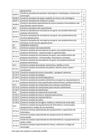 Este texto não substitui o publicado no DOU
agroquímicos
46.85-1
Comércio atacadista de produtos siderúrgicos e metalúrgicos, exceto para
construção
3
46.86-9 Comércio atacadista de papel e papelão em bruto e de embalagens 3
46.87-7 Comércio atacadista de resíduos e sucatas 3
46.89-3
Comércio atacadista especializado de outros produtos intermediários não
especificados anteriormente
3
46.9 Comércio atacadista não-especializado
46.91-5
Comércio atacadista de mercadorias em geral, com predominância de
produtos alimentícios
2
46.92-3
Comércio atacadista de mercadorias em geral, com predominância de
insumos agropecuários
2
46.93-1
Comércio atacadista de mercadorias em geral, sem predominância de
alimentos ou de insumos agropecuários
2
47 COMÉRCIO VAREJISTA
47.1 Comércio varejista não-especializado
47.11-3
Comércio varejista de mercadorias em geral, com predominância de
produtos alimentícios - hipermercados e supermercados
2
47.12-1
Comércio varejista de mercadorias em geral, com predominância de
produtos alimentícios - minimercados, mercearias e armazéns
2
47.13-0
Comércio varejista de mercadorias em geral, sem predominância de
produtos alimentícios
2
47.2 Comércio varejista de produtos alimentícios, bebidas e fumo
47.21-1
Comércio varejista de produtos de padaria, laticínio, doces, balas e
semelhantes
2
47.22-9 Comércio varejista de carnes e pescados - açougues e peixarias 3
47.23-7 Comércio varejista de bebidas 2
47.24-5 Comércio varejista de hortifrutigranjeiros 2
47.29-6
Comércio varejista de produtos alimentícios em geral ou especializado em
produtos alimentícios não especificados anteriormente; produtos do fumo
2
47.3 Comércio varejista de combustíveis para veículos automotores
47.31-8 Comércio varejista de combustíveis para veículos automotores 3
47.32-6 Comércio varejista de lubrificantes 3
47.4 Comércio varejista de material de construção
47.41-5 Comércio varejista de tintas e materiais para pintura 2
47.42-3 Comércio varejista de material elétrico 1
47.43-1 Comércio varejista de vidros 2
47.44-0 Comércio varejista de ferragens, madeira e materiais de construção 2
47.5
Comércio varejista de equipamentos de informática e comunicação;
equipamentos e artigos de uso doméstico
47.51-2
Comércio varejista especializado de equipamentos e suprimentos de
informática
1
47.52-1
Comércio varejista especializado de equipamentos de telefonia e
comunicação
1
47.53-9
Comércio varejista especializado de eletrodomésticos e equipamentos de
áudio e vídeo
1
47.54-7
Comércio varejista especializado de móveis, colchoaria e artigos de
iluminação
1
 