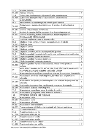 Este texto não substitui o publicado no DOU
55.1 Hotéis e similares
55.10-8 Hotéis e similares 2
55.9 Outros tipos de alojamento não especificados anteriormente
55.90-6 Outros tipos de alojamento não especificados anteriormente 2
56 ALIMENTAÇÃO
56.1 Restaurantes e outros serviços de alimentação e bebidas
56.11-2
Restaurantes e outros estabelecimentos de serviços de alimentação e
bebidas
2
56.12-1 Serviços ambulantes de alimentação 2
56.2 Serviços de catering, bufê e outros serviços de comida preparada
56.20-1 Serviços de catering, bufê e outros serviços de comida preparada 2
J INFORMAÇÃO E COMUNICAÇÃO
58 EDIÇÃO E EDIÇÃO INTEGRADA À IMPRESSÃO
58.1 Edição de livros, jornais, revistas e outras atividades de edição
58.11-5 Edição de livros 3
58.12-3 Edição de jornais 3
58.13-1 Edição de revistas 3
58.19-1 Edição de cadastros, listas e outros produtos gráficos 3
58.2 Edição integrada à impressão de livros, jornais, revistas e outras publicações
58.21-2 Edição integrada à impressão de livros 3
58.22-1 Edição integrada à impressão de jornais 3
58.23-9 Edição integrada à impressão de revistas 3
58.29-8
Edição integrada à impressão de cadastros, listas e outros produtos
gráficos
3
59
ATIVIDADES CINEMATOGRÁFICAS, PRODUÇÃO DE VÍDEOS E DE PROGRAMAS DE
TELEVISÃO; GRAVAÇÃO DE SOM E EDIÇÃO DE MÚSICA
59.1 Atividades cinematográficas, produção de vídeos e de programas de televisão
59.11-1
Atividades de produção cinematográfica, de vídeos e de programas de
televisão
2
59.12-0
Atividades de pós-produção cinematográfica, de vídeos e de programas de
televisão
2
59.13-8 Distribuição cinematográfica, de vídeo e de programas de televisão 2
59.14-6 Atividades de exibição cinematográfica 2
59.2 Atividades de gravação de som e de edição de música
59.20-1 Atividades de gravação de som e de edição de música 2
60 ATIVIDADES DE RÁDIO E DE TELEVISÃO
60.1 Atividades de rádio
60.10-1 Atividades de rádio 2
60.2 Atividades de televisão
60.21-7 Atividades de televisão aberta 2
60.22-5 Programadoras e atividades relacionadas à televisão por assinatura 2
61 TELECOMUNICAÇÕES
61.1 Telecomunicações por fio
61.10-8 Telecomunicações por fio 2
61.2 Telecomunicações sem fio
61.20-5 Telecomunicações sem fio 2
61.3 Telecomunicações por satélite
61.30-2 Telecomunicações por satélite 2
 