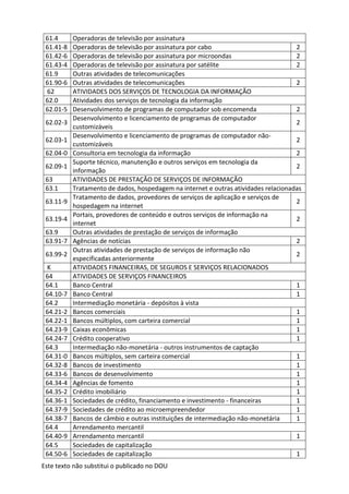 Este texto não substitui o publicado no DOU
61.4 Operadoras de televisão por assinatura
61.41-8 Operadoras de televisão por assinatura por cabo 2
61.42-6 Operadoras de televisão por assinatura por microondas 2
61.43-4 Operadoras de televisão por assinatura por satélite 2
61.9 Outras atividades de telecomunicações
61.90-6 Outras atividades de telecomunicações 2
62 ATIVIDADES DOS SERVIÇOS DE TECNOLOGIA DA INFORMAÇÃO
62.0 Atividades dos serviços de tecnologia da informação
62.01-5 Desenvolvimento de programas de computador sob encomenda 2
62.02-3
Desenvolvimento e licenciamento de programas de computador
customizáveis
2
62.03-1
Desenvolvimento e licenciamento de programas de computador não-
customizáveis
2
62.04-0 Consultoria em tecnologia da informação 2
62.09-1
Suporte técnico, manutenção e outros serviços em tecnologia da
informação
2
63 ATIVIDADES DE PRESTAÇÃO DE SERVIÇOS DE INFORMAÇÃO
63.1 Tratamento de dados, hospedagem na internet e outras atividades relacionadas
63.11-9
Tratamento de dados, provedores de serviços de aplicação e serviços de
hospedagem na internet
2
63.19-4
Portais, provedores de conteúdo e outros serviços de informação na
internet
2
63.9 Outras atividades de prestação de serviços de informação
63.91-7 Agências de notícias 2
63.99-2
Outras atividades de prestação de serviços de informação não
especificadas anteriormente
2
K ATIVIDADES FINANCEIRAS, DE SEGUROS E SERVIÇOS RELACIONADOS
64 ATIVIDADES DE SERVIÇOS FINANCEIROS
64.1 Banco Central 1
64.10-7 Banco Central 1
64.2 Intermediação monetária - depósitos à vista
64.21-2 Bancos comerciais 1
64.22-1 Bancos múltiplos, com carteira comercial 1
64.23-9 Caixas econômicas 1
64.24-7 Crédito cooperativo 1
64.3 Intermediação não-monetária - outros instrumentos de captação
64.31-0 Bancos múltiplos, sem carteira comercial 1
64.32-8 Bancos de investimento 1
64.33-6 Bancos de desenvolvimento 1
64.34-4 Agências de fomento 1
64.35-2 Crédito imobiliário 1
64.36-1 Sociedades de crédito, financiamento e investimento - financeiras 1
64.37-9 Sociedades de crédito ao microempreendedor 1
64.38-7 Bancos de câmbio e outras instituições de intermediação não-monetária 1
64.4 Arrendamento mercantil
64.40-9 Arrendamento mercantil 1
64.5 Sociedades de capitalização
64.50-6 Sociedades de capitalização 1
 