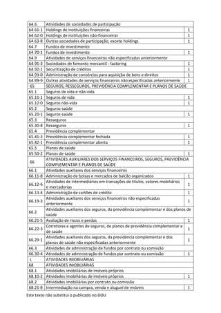 Este texto não substitui o publicado no DOU
64.6 Atividades de sociedades de participação
64.61-1 Holdings de instituições financeiras 1
64.62-0 Holdings de instituições não-financeiras 1
64.63-8 Outras sociedades de participação, exceto holdings 1
64.7 Fundos de investimento
64.70-1 Fundos de investimento 1
64.9 Atividades de serviços financeiros não especificadas anteriormente
64.91-3 Sociedades de fomento mercantil - factoring 1
64.92-1 Securitização de créditos 1
64.93-0 Administração de consórcios para aquisição de bens e direitos 1
64.99-9 Outras atividades de serviços financeiros não especificadas anteriormente 1
65 SEGUROS, RESSEGUROS, PREVIDÊNCIA COMPLEMENTAR E PLANOS DE SAÚDE
65.1 Seguros de vida e não-vida
65.11-1 Seguros de vida 1
65.12-0 Seguros não-vida 1
65.2 Seguros-saúde
65.20-1 Seguros-saúde 1
65.3 Resseguros
65.30-8 Resseguros 1
65.4 Previdência complementar
65.41-3 Previdência complementar fechada 1
65.42-1 Previdência complementar aberta 1
65.5 Planos de saúde
65.50-2 Planos de saúde 1
66
ATIVIDADES AUXILIARES DOS SERVIÇOS FINANCEIROS, SEGUROS, PREVIDÊNCIA
COMPLEMENTAR E PLANOS DE SAÚDE
66.1 Atividades auxiliares dos serviços financeiros
66.11-8 Administração de bolsas e mercados de balcão organizados 1
66.12-6
Atividades de intermediários em transações de títulos, valores mobiliários
e mercadorias
1
66.13-4 Administração de cartões de crédito 1
66.19-3
Atividades auxiliares dos serviços financeiros não especificadas
anteriormente
1
66.2
Atividades auxiliares dos seguros, da previdência complementar e dos planos de
saúde
66.21-5 Avaliação de riscos e perdas 1
66.22-3
Corretores e agentes de seguros, de planos de previdência complementar e
de saúde
1
66.29-1
Atividades auxiliares dos seguros, da previdência complementar e dos
planos de saúde não especificadas anteriormente
1
66.3 Atividades de administração de fundos por contrato ou comissão
66.30-4 Atividades de administração de fundos por contrato ou comissão 1
L ATIVIDADES IMOBILIÁRIAS
68 ATIVIDADES IMOBILIÁRIAS
68.1 Atividades imobiliárias de imóveis próprios
68.10-2 Atividades imobiliárias de imóveis próprios 1
68.2 Atividades imobiliárias por contrato ou comissão
68.21-8 Intermediação na compra, venda e aluguel de imóveis 1
 