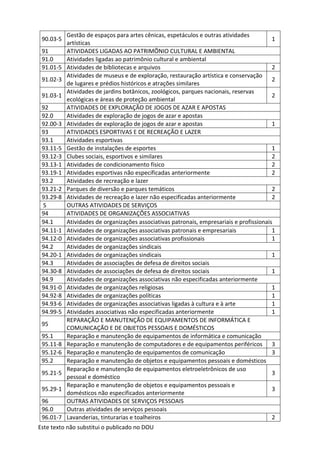 Este texto não substitui o publicado no DOU
90.03-5
Gestão de espaços para artes cênicas, espetáculos e outras atividades
artísticas
1
91 ATIVIDADES LIGADAS AO PATRIMÔNIO CULTURAL E AMBIENTAL
91.0 Atividades ligadas ao patrimônio cultural e ambiental
91.01-5 Atividades de bibliotecas e arquivos 2
91.02-3
Atividades de museus e de exploração, restauração artística e conservação
de lugares e prédios históricos e atrações similares
2
91.03-1
Atividades de jardins botânicos, zoológicos, parques nacionais, reservas
ecológicas e áreas de proteção ambiental
2
92 ATIVIDADES DE EXPLORAÇÃO DE JOGOS DE AZAR E APOSTAS
92.0 Atividades de exploração de jogos de azar e apostas
92.00-3 Atividades de exploração de jogos de azar e apostas 1
93 ATIVIDADES ESPORTIVAS E DE RECREAÇÃO E LAZER
93.1 Atividades esportivas
93.11-5 Gestão de instalações de esportes 1
93.12-3 Clubes sociais, esportivos e similares 2
93.13-1 Atividades de condicionamento físico 2
93.19-1 Atividades esportivas não especificadas anteriormente 2
93.2 Atividades de recreação e lazer
93.21-2 Parques de diversão e parques temáticos 2
93.29-8 Atividades de recreação e lazer não especificadas anteriormente 2
S OUTRAS ATIVIDADES DE SERVIÇOS
94 ATIVIDADES DE ORGANIZAÇÕES ASSOCIATIVAS
94.1 Atividades de organizações associativas patronais, empresariais e profissionais
94.11-1 Atividades de organizações associativas patronais e empresariais 1
94.12-0 Atividades de organizações associativas profissionais 1
94.2 Atividades de organizações sindicais
94.20-1 Atividades de organizações sindicais 1
94.3 Atividades de associações de defesa de direitos sociais
94.30-8 Atividades de associações de defesa de direitos sociais 1
94.9 Atividades de organizações associativas não especificadas anteriormente
94.91-0 Atividades de organizações religiosas 1
94.92-8 Atividades de organizações políticas 1
94.93-6 Atividades de organizações associativas ligadas à cultura e à arte 1
94.99-5 Atividades associativas não especificadas anteriormente 1
95
REPARAÇÃO E MANUTENÇÃO DE EQUIPAMENTOS DE INFORMÁTICA E
COMUNICAÇÃO E DE OBJETOS PESSOAIS E DOMÉSTICOS
95.1 Reparação e manutenção de equipamentos de informática e comunicação
95.11-8 Reparação e manutenção de computadores e de equipamentos periféricos 3
95.12-6 Reparação e manutenção de equipamentos de comunicação 3
95.2 Reparação e manutenção de objetos e equipamentos pessoais e domésticos
95.21-5
Reparação e manutenção de equipamentos eletroeletrônicos de uso
pessoal e doméstico
3
95.29-1
Reparação e manutenção de objetos e equipamentos pessoais e
domésticos não especificados anteriormente
3
96 OUTRAS ATIVIDADES DE SERVIÇOS PESSOAIS
96.0 Outras atividades de serviços pessoais
96.01-7 Lavanderias, tinturarias e toalheiros 2
 