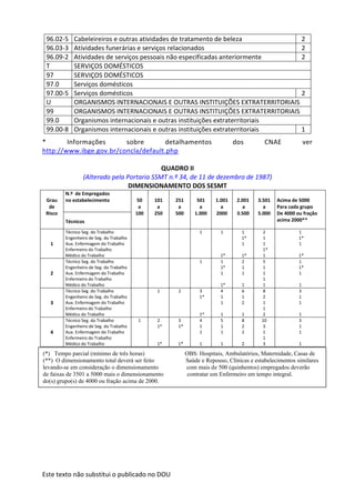 Este texto não substitui o publicado no DOU
96.02-5 Cabeleireiros e outras atividades de tratamento de beleza 2
96.03-3 Atividades funerárias e serviços relacionados 2
96.09-2 Atividades de serviços pessoais não especificadas anteriormente 2
T SERVIÇOS DOMÉSTICOS
97 SERVIÇOS DOMÉSTICOS
97.0 Serviços domésticos
97.00-5 Serviços domésticos 2
U ORGANISMOS INTERNACIONAIS E OUTRAS INSTITUIÇÕES EXTRATERRITORIAIS
99 ORGANISMOS INTERNACIONAIS E OUTRAS INSTITUIÇÕES EXTRATERRITORIAIS
99.0 Organismos internacionais e outras instituições extraterritoriais
99.00-8 Organismos internacionais e outras instituições extraterritoriais 1
* Informações sobre detalhamentos dos CNAE ver
http://www.ibge.gov.br/concla/default.php
QUADRO II
(Alterado pela Portaria SSMT n.º 34, de 11 de dezembro de 1987)
DIMENSIONAMENTO DOS SESMT
Grau
de
Risco
N.º de Empregados
no estabelecimento 50
a
100
101
a
250
251
a
500
501
a
1.000
1.001
a
2000
2.001
a
3.500
3.501
a
5.000
Acima de 5000
Para cada grupo
De 4000 ou fração
acima 2000**
Técnicos
1
Técnico Seg. do Trabalho
Engenheiro de Seg. do Trabalho
Aux. Enfermagem do Trabalho
Enfermeiro do Trabalho
Médico do Trabalho
1 1
1*
1
1*
1
1*
2
1
1
1*
1
1
1*
1
1*
2
Técnico Seg. do Trabalho
Engenheiro de Seg. do Trabalho
Aux. Enfermagem do Trabalho
Enfermeiro do Trabalho
Médico do Trabalho
1 1
1*
1
1*
2
1
1
1
5
1
1
1
1
1
1*
1
1
3
Técnico Seg. do Trabalho
Engenheiro de Seg. do Trabalho
Aux. Enfermagem do Trabalho
Enfermeiro do Trabalho
Médico do Trabalho
1 2 3
1*
1*
4
1
1
1
6
1
2
1
8
2
1
1
2
3
1
1
1
4
Técnico Seg. do Trabalho
Engenheiro de Seg. do Trabalho
Aux. Enfermagem do Trabalho
Enfermeiro do Trabalho
Médico do Trabalho
1 2
1*
1*
3
1*
1*
4
1
1
1
5
1
1
1
8
2
2
2
10
3
1
1
3
3
1
1
1
(*) Tempo parcial (mínimo de três horas) OBS: Hospitais, Ambulatórios, Maternidade, Casas de
(**) O dimensionamento total deverá ser feito Saúde e Repouso, Clínicas e estabelecimentos similares
levando-se em consideração o dimensionamento com mais de 500 (quinhentos) empregados deverão
de faixas de 3501 a 5000 mais o dimensionamento contratar um Enfermeiro em tempo integral.
do(s) grupo(s) de 4000 ou fração acima de 2000.
 