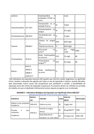 carbono tioxotiazolidina 4
carboxílico (TTCA) na
urina
creat.
Tetracloroetileno 127-18-4
Tetracloretile no ar
exalado final ou
AJ 3 ppm -
Tetracloroetieno no
sangue
AJ 0,5 mg/L -
Tetrahidrofurano 109-99-9
Tetrahidrofurano na
Urina
FJ 2 mg/L -
Tolueno 108-88-3
Tolueno no sangue
ou
AJFS 0,02 mg/L -
Tolueno na urina ou FJ 0,03 mg/L -
Orto-cresol na
urina(H) FJ
0,3 mg/g
creat.
EPNE
Tricloroetileno 79-01-6
Ácido tricloroacético
na urina ou
FJFS 15 mg/L NE
Tricloroetanol no
sangue(SH) FJFS 0,5 mg/L NE
Xilenos
9547-6
10642-3
10838-3
1330-27-7
Ácido metilhipúrico
na urina
FJ 1,5 g/g creat. -
*São indicadores de exposição excessiva (EE) aqueles que não têm caráter diagnóstico ou significado
clínico. Avaliam a absorção dos agentes por todas as vias de exposição e indicam, quando alterados,
após descartadas outras causas não ocupacionais que justifiquem o achado, a possibilidade de
exposição acima dos limites de exposição ocupacional. As amostras devem ser colhidas nas jornadas
de trabalho em que o trabalhador efetivamente estiver exposto ao agente a ser monitorado.
QUADRO 2 - Indicadores Biológicos de Exposição com Significado Clínico (IBE/SC)*
(Alterado pela Portaria MTP nº 567, de 10 de março de 2022)
Substância
Número
CAS
Indicador Coleta
Valor do
IBE/SC
Observações
Cádmio e seus compostos
inorgânicos
7440-43-9 Cádmio na urina NC 5 µg/g creat. -
Chumbo e seus
compostos
inorgânicos
7439-92-1
Chumbo no sangue
(Pb-S) e
NC 60 µg/100ml(M)
EPNE
Ácido Delta Amino
Levulínico na urina (ALA-
NC 10 mg/g creat. EPNE, PNE
 