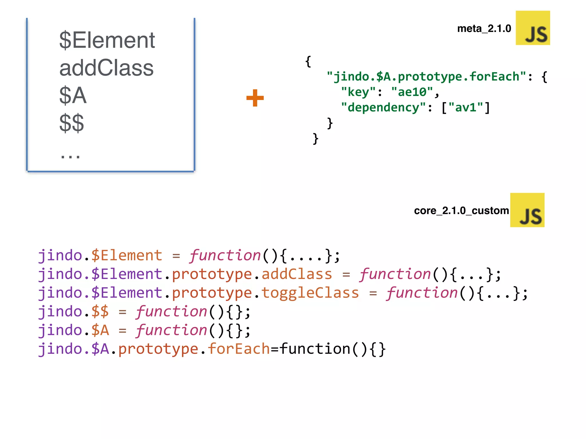 이슈는 있다. 
! 
1. 각 페이지 별로 core가 다를 수 있다. 
2. 추가된 메서드가 있을 때 다시 배포해야 한다. 
사용자는 개선됐지만, 
! 
개발자는 여전히 새로운 기능을 
추가하는건 비용이 커서 쉽지 않음. 
 