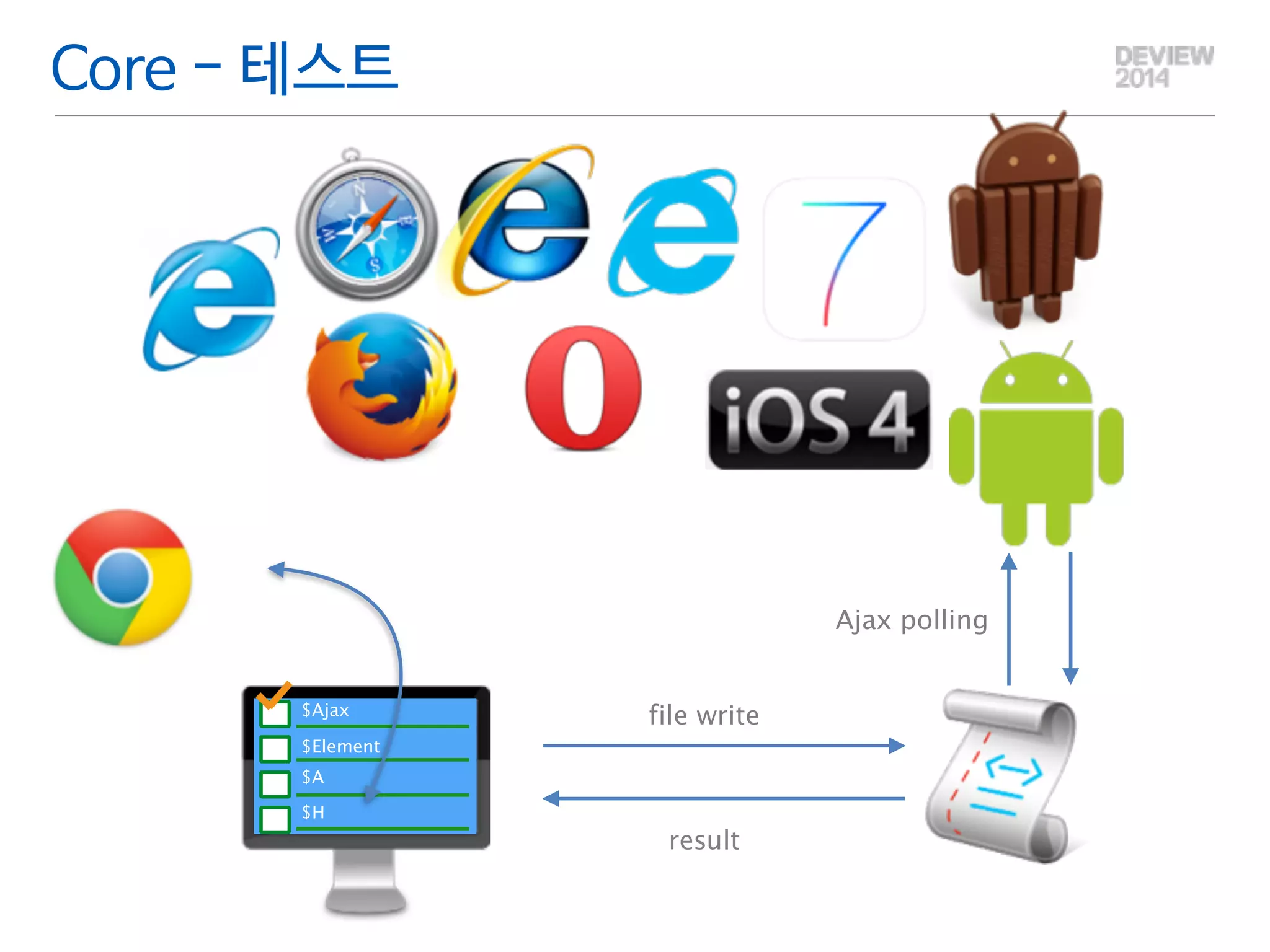Core - 테스트 
file write 
Ajax polling 
result 
$Ajax 
$Element 
$A 
$H 
 