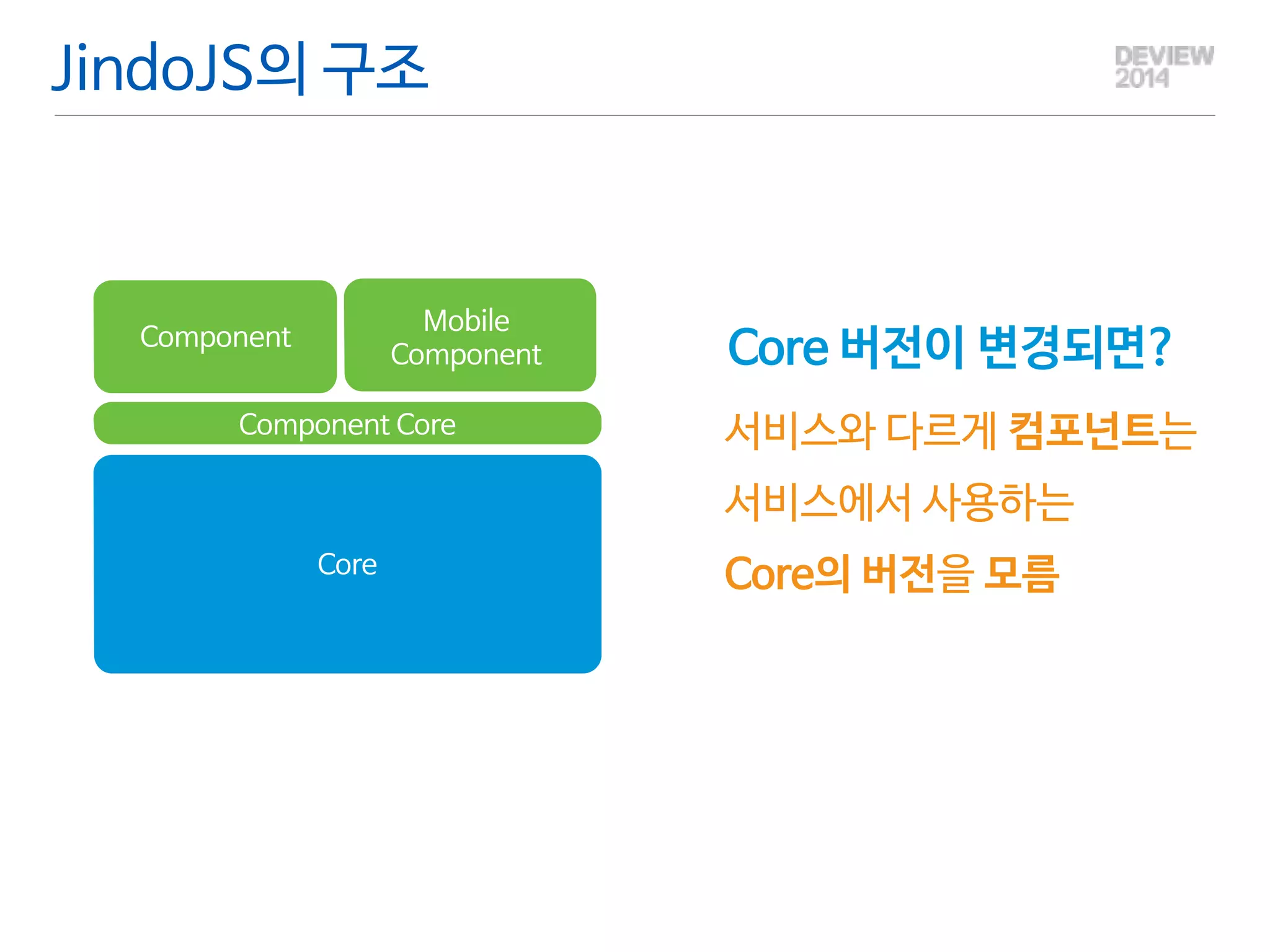 JindoJS의 구조 
Core 
Component 
Mobile 
Component 
Component Core 
Core 버전이 변경되면? 
서비스와 다르게 컴포넌트는 
서비스에서 사용하는 
Core의 버전을 모름 
 