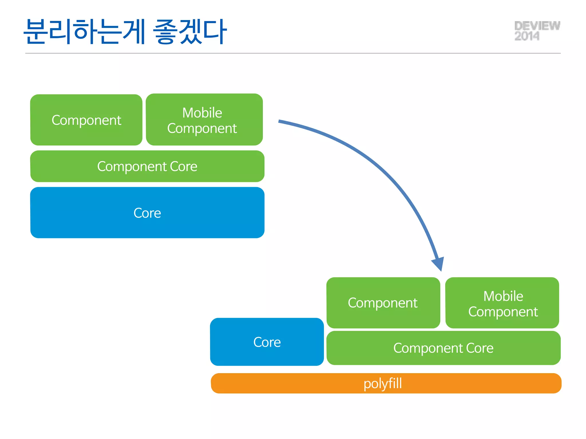 분리하는게 좋겠다 
jindo.$Fn.prototype.bind 
= 
function() 
{ 
if(Function.prototype.bind){ 
//bind가 
있는 
경우 
}else{ 
//bind가 
없는 
경우 
} 
}; 
if 
(!Function.prototype.bind) 
{ 
Function.prototype.bind 
= 
function 
(target) 
{ 
// 
bind가 
없는 
경우 
}; 
} 
! 
jindo.$Fn.prototype.bind 
= 
function() 
{ 
// 
bind가 
있는 
경우 
}; 
 