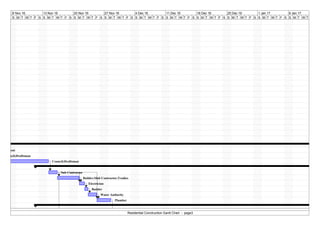 Residential Conctruction Gantt Chart | PDF