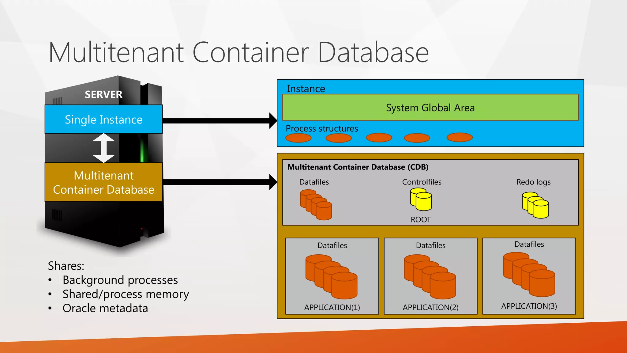 Multitenant Container Database Multitenant Container Database (CDB) Datafiles Controlfiles Redo logs ROOT Datafiles APPLICATION(1) Datafiles APPLICATION(2) Datafiles APPLICATION(3) System Global Area Instance Process structures Single Instance Multitenant Container Database SERVER Shares: • Background processes • Shared/process memory • Oracle metadata 