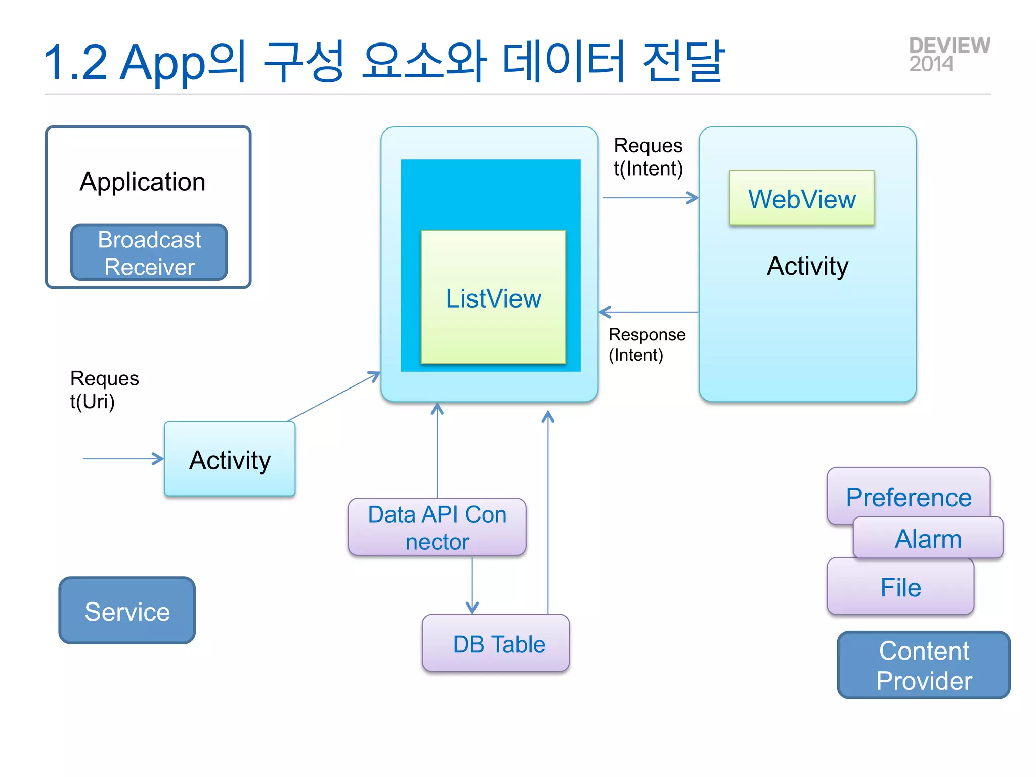 Q&A 
Client Application의 구성 
1. 
DataCore 
GUI 
Data Transfer 
1.1 Application Code구성 
70% 
Layout Xml 
Java Code 
25% 
UI Data 
API Access 
DB Table 
5% 
Intent(Bundle) Data 
Uri Data 
SharedData 
Architecture  