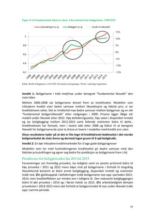 16	
	
Figur 11 b) Fundamentale faktorer alene. Likevektsnivå for boligprisene. 1998-2015
	
Kilde: Reelle boligpriser er fra FED, NyAnalyse beregninger. Priser i naturlige logaritmer	
	
Innsikt	 1:	 Boligprisene	 i	 tråd	 med/noe	 under	 beregnet	 “fundamental	 likevekt”	 den	
siste	tiden	
Mellom	 2006-2008	 var	 boligprisene	 drevet	 frem	 av	 kredittvekst.	 Modellen	 som	
inkluderer	 kreditt	 viser	 bedre	 samsvar	 mellom	 likevektspris	 og	 faktisk	 pris;	 vi	 ser	
kredittdreven	vekst.	Det	er	imidlertid	mye	bedre	samsvar	mellom	boligpriser	og	en	slik	
“fundamental	 boligprislikevekt”	 etter	 nedgangen	 i	 2009.	 Prisene	 ligger	 ifølge	 vår	
modell	under	likevekt	etter	2012.	Høy	befolkningsvekst,	høy	vekst	i	disponibel	inntekt	
og	 lav	 boligbygging	 mellom	 2012-2015	 samt	 fallende	 realrenter	 bidro	 til	 dette..	
Kredittveksten	 har	 fortsatt,	 men	 i	 lavere	 takt	 etter	 2008	 og	 bidrar	 til	 at	 beregnet	
likevekt	for	boligprisene	de	siste	to	årene	er	lavere	i	modellen	med	kreditt	enn	uten.		
Disse	resultatene	tyder	på	at	det	er	lite	tegn	til	kredittdrevet	boblevekst	i	det	norske	
boligmarkedet	de	siste	årene	og	dermed	ingen	grunn	til	å	spå	boligkrakk.		
Innsikt	2:	En	bør	inkludere	kredittmarkedet	for	å	lage	gode	boligprognoser	
Modellen	 som	 tar	 med	 husholdningenes	 kredittvekst	 gir	 bedre	 samsvar	 med	 den	
faktiske	prisutviklingen	og	egner	seg	bedre	for	prediksjon	av	boligprisene	frem	i	tid.		
Prisdrivere for boligprisvekst fra 2011til 2015
Forventninger	om	fremtidig	prisvekst,	lav	ledighet	samt	en	positiv	pristrend	bidro	til	
høy	 prisvekst	 i	 2011	 og	 2012	 mens	 høye	 nivå	 på	 boligprisene	 i	 forhold	 til	 langsiktig	
likevektsnivå	 bestemt	 av	 blant	 annet	 boligbygging,	 disponibel	 inntekt	 og	 realrenter	
trakk	ned.	Økt	gjeldsopptak	i	befolkningen	trakk	boligprisene	noe	opp	i	perioden	2012-
2014,	men	kreditteffekten	var	mindre	enn	i	tidligere	år.	Den	reduserte	boligbyggingen	
bidro	til	økt	prisvekst	i	2014	og	i	første	halvår	av	2015.	Økt	arbeidsledighet	dempet	
prisveksten	i	2014-2015	mens	det	forhold	at	boligprisnivået	lå	noe	under	likevekt	trakk	
opp	i	samme	periode.		
 