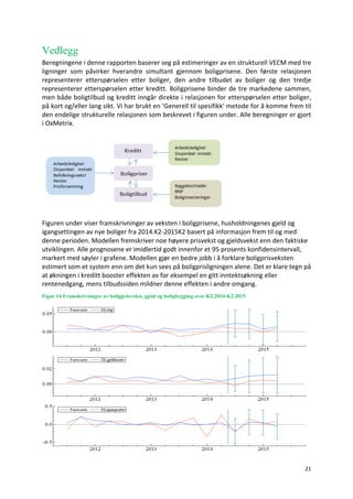 21	
	
Vedlegg
Beregningene	i	denne	rapporten	baserer	seg	på	estimeringer	av	en	strukturell	VECM	med	tre	
ligninger	 som	 påvirker	 hverandre	 simultant	 gjennom	 boligprisene.	 Den	 første	 relasjonen	
representerer	 etterspørselen	 etter	 boliger,	 den	 andre	 tilbudet	 av	 boliger	 og	 den	 tredje	
representerer	etterspørselen	etter	kreditt.	Boligprisene	binder	de	tre	markedene	sammen,	
men	både	boligtilbud	og	kreditt	inngår	direkte	i	relasjonen	for	etterspørselen	etter	boliger,	
på	kort	og/eller	lang	sikt.	Vi	har	brukt	en	‘Generell	til	spesifikk’	metode	for	å	komme	frem	til	
den	endelige	strukturelle	relasjonen	som	beskrevet	i	figuren	under.	Alle	beregninger	er	gjort	
i	OxMetrix.		
Figuren	under	viser	framskrivninger	av	veksten	i	boligprisene,	husholdningenes	gjeld	og	
igangsettingen	av	nye	boliger	fra	2014.K2-2015K2	basert	på	informasjon	frem	til	og	med	
denne	perioden.	Modellen	fremskriver	noe	høyere	prisvekst	og	gjeldsvekst	enn	den	faktiske	
utviklingen.	Alle	prognosene	er	imidlertid	godt	innenfor	et	95	prosents	konfidensintervall,	
markert	med	søyler	i	grafene.	Modellen	gjør	en	bedre	jobb	i	å	forklare	boligprisveksten	
estimert	som	et	system	enn	om	det	kun	sees	på	boligprisligningen	alene.	Det	er	klare	tegn	på	
at	økningen	i	kreditt	booster	effekten	av	for	eksempel	en	gitt	inntektsøkning	eller	
rentenedgang,	mens	tilbudssiden	mildner	denne	effekten	i	andre	omgang.	
Figur 14 Framskrivninger av boligprisvekst, gjeld og boligbygging over K2.2014-K2.2015
 