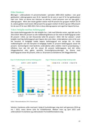 23	
	
Eldre låntakere
Økningen	 i	 utlånsveksten	 til	 personmarkedet	 i	 perioden	 2003–2013	 skyldtes	 i	 stor	 grad	
gjeldsvekst	i	aldersgruppene	over	45	år.	Spesielt	for	de	som	er	over	67	år	har	gjeldsveksten	
vært	 stor.	 Deler	 av	 denne	 kan	 tilskrives	 en	 økning	 i	 antall	 personer	 som	 tar	 opp	 gjeld	 i	
aldersgruppen.		Mens	den	totale	gjelden	vokste	med	94	prosent	for	gruppen	mellom	25-34	
år,	vokste	gjelden	med	nesten	200	prosent	for	gruppen	mellom	55-66	år	og	over	290	prosent	
for	de	over	67	år	over	2003-2013.	Det	er	disse	aldersgruppene	som	også	har	høyest	formue.
Vekst i boliglån med høy belåningsgrad
Den	totale	belåningsgraden	for	alle	boliglån	har,	i	takt	med	fallende	renter,	også	økt	noe	fra	
2013-2014.	Mens	85	prosent	av	alle	nedbetalingslånene	var	lån	med	en	belåningsgrad	under	
85	 prosent	 i	 2013,	 var	 det	 tilsvarende	 tallet	 81	 prosent	 i	 2014.	 Slik	 har	 veksten	 i	 antall	
boliglån	med	høy	belåningsgrad	vært	høyere	den	siste	tiden.	Undersøkelsen	viste	at	lån	som	
ble	 benyttet	 til	 boligkjøp	 hadde	 høyere	 belåningsgrad	 enn	 øvrige	 lån.	 Av	 totale	
nedbetalingslån	 som	 ble	 benyttet	 til	 boligkjøp	 hadde	 31	 prosent	 belåningsgrad	 utover	 85	
prosent.	 Sammenlignet	 med	 fjorårets	 undersøkelse	 økte	 andelen	 med	 8	 prosentpoeng.	 I	
tilfellene	 hvor	 det	 blir	 gitt	 lån	 utover	 85	 prosent	 belåningsgrad,	 skal	 det	 stilles	
tilleggssikkerhet	 eller	 gjøres	 særskilte	 forsvarlighetsvurderinger.	 Av	 lånene	 med	
belåningsgrad	utover	85	prosent,	stilte	ca.	50	prosent	av	låntakerne	slik	tilleggssikkerhet.		
Figur 16 Nedbetalingslån fordelt på belåningsgrader
	
Figur 17 Bankenes utlånsportefølje fordelt på alder
	
Kilde: Utlånsundersøkelsen 2014, Finanstilsynet
	
Veksten	i	bankenes	utlån	med	pant	i	bolig	til	husholdninger	steg	stort	sett	gjennom	2014	og	
inn	 i	 2015,	 mens	 denne	 sank	 for	 kredittforetak.	 Mellom	 mars	 og	 april	 2015	 sank	
utlånsveksten	fra	bankene	og	utlånsveksten	fra	kredittforetakene	steg.		
	
	
 