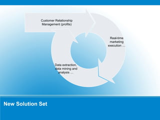 New Solution Set
Customer Relationship
Management (profits)
Data extraction,
data mining and
analysis …
Real-time
marketing
execution …
 