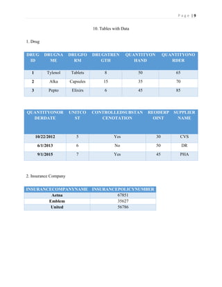 P a g e | 9
10. Tables with Data
1. Drug
DRUG
ID
DRUGNA
ME
DRUGFO
RM
DRUGSTREN
GTH
QUANTITYON
HAND
QUANTITYONO
RDER
1 Tylenol Tablets 8 50 65
2 Alka Capsules 15 35 70
3 Pepto Elixirs 6 45 85
QUANTITYONOR
DERDATE
UNITCO
ST
CONTROLLEDSUBSTAN
CENOTATION
REODERP
OINT
SUPPLIER
NAME
10/22/2012 5 Yes 30 CVS
6/1/2013 6 No 50 DR
9/1/2015 7 Yes 45 PHA
2. Insurance Company
INSURANCECOMPANYNAME INSURANCEPOLICYNUMBER
Aetna 67851
Emblem 35627
United 56786
 