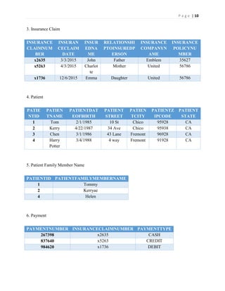 P a g e | 10
3. Insurance Claim
INSURANCE
CLAIMNUM
BER
INSURAN
CECLAIM
DATE
INSUR
EDNA
ME
RELATIONSHI
PTOINSUREDP
ERSON
INSURANCE
COMPANYN
AME
INSURANCE
POLICYNU
MBER
x2635 3/3/2015 John Father Emblem 35627
x5263 4/3/2015 Charlot
te
Mother United 56786
x1736 12/6/2015 Emma Daughter United 56786
4. Patient
PATIE
NTID
PATIEN
TNAME
PATIENTDAT
EOFBIRTH
PATIENT
STREET
PATIEN
TCITY
PATIENTZ
IPCODE
PATIENT
STATE
1 Tom 2/1/1985 10 St Chico 95928 CA
2 Kerry 4/22/1987 34 Ave Chico 95938 CA
3 Chen 3/1/1986 43 Lane Fremont 96928 CA
4 Harry
Potter
3/4/1988 4 way Fremont 91928 CA
5. Patient Family Member Name
PATIENTID PATIENTFAMILYMEMBERNAME
1 Tommy
2 Kerryae
4 Helen
6. Payment
PAYMENTNUMBER INSURANCECLAIMNUMBER PAYMENTTYPE
267398 x2635 CASH
837640 x5263 CREDIT
984620 x1736 DEBIT
 