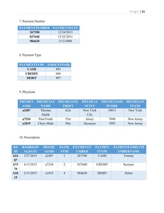 P a g e | 11
7. Payment Number
PAYMENTNUMBER PAYMENTDATE
267398 12/24/2013
837640 11/22/2011
984620 3/12/2008
8. Payment Type
PAYMENTTYPE AMOUNTPAID
CASH 893
CREDIT 666
DEBIT 897
9. Physician
PHYSICI
ANID
PHYSICIAN
NAME
PHYSICIANS
TREET
PHYSICIA
NCITY
PHYSICIANZI
PCODE
PHYSICIAN
STATE
a2487 Thomas
Smith
62st New York
City
10011 New York
a7334 Paul Frank 55st Jersey 7094 New Jersey
a1819 Chery Mark 50st Secaucus 7095 New Jersey
10. Prescription
RX
ID
RXORIGIN
ALDATE
PHYSIC
IANID
PATIE
NTID
PAYMENTN
UMBER
PAYMEN
TTYPE
PATIENTFAMILYM
EMBERNAME
b24
87
3/27/2015 a2487 1 267398 CASH Tommy
b73
34
4/13/2015 a7334 2 837640 CREDIT Kerryae
b18
19
2/15/2015 a1819 4 984620 DEBIT Helen
 