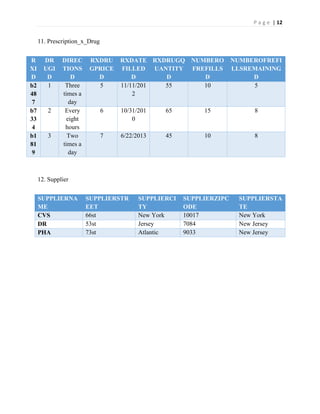 P a g e | 12
11. Prescription_x_Drug
R
XI
D
DR
UGI
D
DIREC
TIONS
D
RXDRU
GPRICE
D
RXDATE
FILLED
D
RXDRUGQ
UANTITY
D
NUMBERO
FREFILLS
D
NUMBEROFREFI
LLSREMAINING
D
b2
48
7
1 Three
times a
day
5 11/11/201
2
55 10 5
b7
33
4
2 Every
eight
hours
6 10/31/201
0
65 15 8
b1
81
9
3 Two
times a
day
7 6/22/2013 45 10 8
12. Supplier
SUPPLIERNA
ME
SUPPLIERSTR
EET
SUPPLIERCI
TY
SUPPLIERZIPC
ODE
SUPPLIERSTA
TE
CVS 66st New York 10017 New York
DR 53st Jersey 7084 New Jersey
PHA 73st Atlantic 9033 New Jersey
 