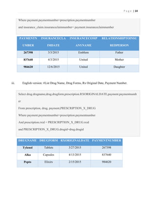 P a g e | 14
Where payment.paymentnumber=prescription.paymentnumber
and insurance_claim.insuranceclaimnumber= payment.insuranceclaimnumber
PAYMENTN
UMBER
INSURANCECLA
IMDATE
INSURANCECOMP
ANYNAME
RELATIONSHIPTOINSU
REDPERSON
267398 3/3/2015 Emblem Father
837640 4/3/2015 United Mother
984620 12/6/2015 United Daughter
iii. English version: #List Drug Name, Drug Forms, Rx Original Date, Payment Number.
Select drug.drugname,drug.drugform,prescription.RXORIGINALDATE,payment.paymentnumb
er
From prescription, drug, payment,PRESCRIPTION_X_DRUG
Where payment.paymentnumber=prescription.paymentnumber
And prescription.rxid = PRESCRIPTION_X_DRUG.rxid
and PRESCRIPTION_X_DRUG.drugid=drug.drugid
DRUGNAME DRUGFORM RXORIGINALDATE PAYMENTNUMBER
Tylenol Tablets 3/27/2015 267398
Alka Capsules 4/13/2015 837640
Pepto Elixirs 2/15/2015 984620
 