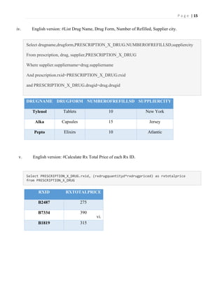 P a g e | 15
iv. English version: #List Drug Name, Drug Form, Number of Refilled, Supplier city.
Select drugname,drugform,PRESCRIPTION_X_DRUG.NUMBEROFREFILLSD,suppliercity
From prescription, drug, supplier,PRESCRIPTION_X_DRUG
Where supplier.suppliername=drug.suppliername
And prescription.rxid=PRESCRIPTION_X_DRUG.rxid
and PRESCRIPTION_X_DRUG.drugid=drug.drugid
DRUGNAME DRUGFORM NUMBEROFREFILLSD SUPPLIERCITY
Tylenol Tablets 10 New York
Alka Capsules 15 Jersey
Pepto Elixirs 10 Atlantic
v. English version: #Calculate Rx Total Price of each Rx ID.
Select PRESCRIPTION_X_DRUG.rxid, (rxdrugquantityd*rxdrugpriced) as rxtotalprice
from PRESCRIPTION_X_DRUG
vi.
RXID RXTOTALPRICE
B2487 275
B7334 390
B1819 315
 