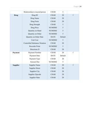 P a g e | 4
Relationship to insured person CHAR 5
Drug Drug ID
Drug Name
Drug Form
Drug Strength
Drug Price
Quantity on Hand
Quantity on Order
Quantity on Order Date
Unit Cost
Controlled Substance Notation
Recorder Point
Directions D
CHAR
CHAR
CHAR
CHAR
NUMERIC
NUMERIC
NUMERIC
DATE
NUMERIC
CHAR
NUMERIC
CHAR
20
20
20
5
5
5
5
Default
5
20
5
20
√
Payment Payment Number
Payment Date
Payment Type
Amount Due
CHAR
DATE
CHAR
NUMERIC
20
Default
20
5
√
Supplier Supplier Name
Supplier Street
Supplier City
Supplier Zipcode
Supplier State
CHAR
CHAR
CHAR
CHAR
CHAR
20
20
20
20
20
√
 