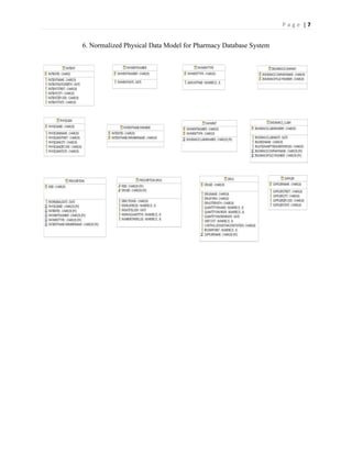 P a g e | 7
6. Normalized Physical Data Model for Pharmacy Database System
 