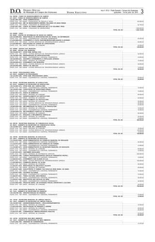 3Ano II - No- LV - Poder Executivo - Campos dos Goytacazes
quinta-feira - 24 de junho de 2010PODER EXECUTIVO
DIÁRIO OFICIAL
do Município de Campos dos GoytacazesD.O.
UG: 250700 - FUNDO DE DESENVOLVIMENTO DE CAMPOS
UO: 25070 - FUNDO DE DESENVOLVIMENTO DE CAMPOS
1.22.661.0067.2603 - APOIO ADMINISTRATIVO
FONTE 0144 - NAT 456045 - EQUALIZACAO DE PRECOS E TAXAS 150.000,00
1.22.661.0077.2444 - IMP. DO MICROCRÉDITO EMPRES. INCLUINDO DE BAIXA RENDA
FONTE 0144 - NAT 456066 - CONCESSAO DE EMPRESTIMOS 52.730,00
1.22.661.0077.2601 - CONTR. DE FINANC.C/EMPR.POR APL”S OU AGLOMER. PROD.
FONTE 0144 - NAT 456066 - CONCESSAO DE EMPRESTIMOS 1.000.000,00
TOTAL DA UG 1.202.730,00
UG: 020500 - CIDAC
UO: 02050 - CENTRO DE INFORMACAO DE DEDOS DE CAMPOS
2.04.122.0099.4543 - MANUTENÇÃO DA INFRA-ESTRUTURA DE TECNOL. DA INFORMAÇÃO
FONTE 0144 - NAT 449052 - EQUIPAMENTOS E MATERIAL PERMANENTE 50.000,00
2.14.244.0098.4540 - ATENDIMENTO A POPUL.,DISPONIB.MICROCOMP.LIGADOS A INTERNET
FONTE 0144 - NAT 339039 - OUTROS SERVICOS DE TERCEIROS-PESSOA JURIDICA 50.000,00
2.14.244.0098.4541 - REALIZAÇÕES DE CURSOS DE CAPACITAÇÕES
FONTE 0144 - NAT 339030 - MATERIAL DE CONSUMO 20.000,00
TOTAL DA UG 120.000,00
UG: 020600 - DEFESA CIVIL MUNICIPAL
UO: 02060 - DEFESA CIVIL MUNICIPAL
1.06.122.0067.2417 - APOIO ADM. DEFESA CIVIL
FONTE 0144 - NAT 339039 - OUTROS SERVICOS DE TERCEIROS-PESSOA JURIDICA 30.000,00
1.06.182.0065.1249 - MODERNIZAÇÃO DA INFRA-ESTRUTURA
FONTE 0144 - NAT 449052 - EQUIPAMENTOS E MATERIAL PERMANENTE 10.000,00
1.06.182.0065.2253 - SOCORRO E ATENDIMENTO À POPULAÇÃO ATINGIDA
FONTE 0144 - NAT 339030 - MATERIAL DE CONSUMO 10.000,00
2.06.244.0065.4416 - ATENDIMENTO AOS MUNICIPES
FONTE 0144 - NAT 339039 - OUTROS SERVICOS DE TERCEIROS-PESSOA JURIDICA 30.000,00
2.06.244.0065.4606 - MANEJO DE ABELHAS
FONTE 0144 - NAT 339039 - OUTROS SERVICOS DE TERCEIROS-PESSOA JURIDICA 10.000,00
TOTAL DA UG 90.000,00
UG: 030100 - PROCURADORIA GERAL
UO: 03010 - GABINETE DO PROCURADOR
1.02.122.0067.2268 - APOIO ADM. PROCURADORIA GERAL
FONTE 0144 - NAT 449052 - EQUIPAMENTOS E MATERIAL PERMANENTE 20.000,00
TOTAL DA UG 20.000,00
UG: 070100 - SECRETARIA MUNICIPAL DE AGRICULTURA
UO: 07010 - GABINETE DO SECRETARIO DE AGRICULTURA
1.20.122.0067.2272 - APOIO ADM. SEC. AGRICULTURA
FONTE 0144 - NAT 449052 - EQUIPAMENTOS E MATERIAL PERMANENTE 10.000,00
1.20.128.0051.2446 - CAPACITAÇÃO DE PRODUTORES RURAIS
FONTE 0144 - NAT 449052 - EQUIPAMENTOS E MATERIAL PERMANENTE 10.000,00
1.20.601.0051.2142 - BANCO DE SEMENTES
FONTE 0144 - NAT 339030 - MATERIAL DE CONSUMO 55.000,00
1.20.601.0051.2447 - DESENVOLVIMENTO DA HORTICULTURA
FONTE 0144 - NAT 339030 - MATERIAL DE CONSUMO 20.000,00
1.20.601.0051.2450 - FORTALECIMENTO DA FRUTICULTURA
FONTE 0144 - NAT 339030 - MATERIAL DE CONSUMO 35.000,00
FONTE 0144 - NAT 339039 - OUTROS SERVICOS DE TERCEIROS-PESSOA JURIDICA 35.000,00
FONTE 0144 - NAT 449052 - EQUIPAMENTOS E MATERIAL PERMANENTE 20.000,00
1.20.602.0049.1460 - IMPLEMENTAÇÃO DA PESCA E DA PISCICULTURA
FONTE 0144 - NAT 339030 - MATERIAL DE CONSUMO 10.000,00
FONTE 0144 - NAT 449052 - EQUIPAMENTOS E MATERIAL PERMANENTE 10.000,00
1.20.604.0050.2139 - MELHORAMENTO GENÉTICO DO REBANHO
FONTE 0144 - NAT 339030 - MATERIAL DE CONSUMO 20.000,00
1.20.606.0051.1141 - MÁQUINAS E IMPLEMENTOS AGRÍCOLAS
FONTE 0144 - NAT 339030 - MATERIAL DE CONSUMO 25.000,00
FONTE 0144 - NAT 449052 - EQUIPAMENTOS E MATERIAL PERMANENTE 10.000,00
TOTAL DA UG 260.000,00
UG: 090100 - SECRETARIA MUNICIPAL DE COMUNICACAO SOCIAL
UO: 09010 - GABINETE DO SECRETARIO DE COMUNICACAO SOCIAL
1.04.122.0067.2274 - APOIO ADM. SEC. COMUNICAÇÃO
FONTE 0144 - NAT 339030 - MATERIAL DE CONSUMO 10.000,00
FONTE 0144 - NAT 339039 - OUTROS SERVICOS DE TERCEIROS-PESSOA JURIDICA 100.000,00
FONTE 0144 - NAT 449052 - EQUIPAMENTOS E MATERIAL PERMANENTE 10.000,00
TOTAL DA UG 120.000,00
UG: 100100 - SECRETARIA MUNICIPAL DE EDUCACAO
UO: 10010 - GABINETE DO SECRETARIO DE EDUCACAO
1.12.122.0013.2482 - APOIO ADMINISTRATIVO AO CONSELHO MUNICIPAL DE EDUCAÇÃO
FONTE 0144 - NAT 449052 - EQUIPAMENTOS E MATERIAL PERMANENTE 20.000,00
1.12.122.0013.2487 - APOIO ADMINISTRATIVO AO CONSELHO DO FUNDEB
FONTE 0144 - NAT 449052 - EQUIPAMENTOS E MATERIAL PERMANENTE 10.000,00
1.12.122.0067.2275 - APOIO ADMINISTRATIVO DA SECRETARIA MUNICIPAL DE EDUCAÇÃO
FONTE 0144 - NAT 339030 - MATERIAL DE CONSUMO 20.000,00
FONTE 0144 - NAT 449052 - EQUIPAMENTOS E MATERIAL PERMANENTE 10.000,00
1.12.361.0013.2533 - UNIFORMES ESCOLARES
FONTE 0144 - NAT 339032 - MATERIAL DE DISTRIBUICAO GRATUITA 400.000,00
1.12.363.0013.1480 - CURSOS PROFISSIONALIZANTES (ESCOLAS ITINERANTES PROFIS.)
FONTE 0144 - NAT 449052 - EQUIPAMENTOS E MATERIAL PERMANENTE 10.000,00
1.12.366.0014.2033 - ATENDIMENTO AOS ALUNOS DO EJA
FONTE 0144 - NAT 339039 - OUTROS SERVICOS DE TERCEIROS-PESSOA JURIDICA 100.000,00
1.12.392.0005.4010 - FORMAÇÃO MUSICAL DO ALUNO
FONTE 0144 - NAT 339030 - MATERIAL DE CONSUMO 20.000,00
1.12.392.0017.4038 - MANUTENÇÃO DA BIBLIOTECA VOLANTE
FONTE 0144 - NAT 339030 - MATERIAL DE CONSUMO 20.000,00
1.12.392.0017.4498 - QUALIF.PROFIS. P/ ANIMAD. CULT./EDUC.DA REDE MUNIC. DE ENSIN
FONTE 0144 - NAT 449052 - EQUIPAMENTOS E MATERIAL PERMANENTE 10.000,00
1.12.392.0017.4500 - CELEIROS CULTURAIS
FONTE 0144 - NAT 449052 - EQUIPAMENTOS E MATERIAL PERMANENTE 10.000,00
1.12.392.0017.4501 - TENDA CULTURAL ARCA MÁGICA
FONTE 0144 - NAT 449052 - EQUIPAMENTOS E MATERIAL PERMANENTE 20.000,00
1.12.392.0017.4506 - BIBLIOTECAS NAS ESCOLAS DA REDE
FONTE 0144 - NAT 449052 - EQUIPAMENTOS E MATERIAL PERMANENTE 30.000,00
2.12.812.0083.4496 - PROJETOS ESPEC. EM ATIVIDADES FÍSICAS, ESPORTIVAS E CULTURAI
FONTE 0144 - NAT 339030 - MATERIAL DE CONSUMO 20.000,00
TOTAL DA UG 700.000,00
UG: 110100 - SECRETARIA MUNICIPAL DE FINANCAS
UO: 11010 - GABINETE DO SECRETARIO DE FINANCAS
1.04.125.0108.1595 - REESTRUTURAÇÃO DO ARQUIVO
FONTE 0144 - NAT 449052 - EQUIPAMENTOS E MATERIAL PERMANENTE 15.000,00
TOTAL DA UG 15.000,00
UG: 130100 - SECRETARIA MUNICIPAL DE LIMPEZA PUBLICA
UO: 13010 - GABINETE DO SECRETARIO DE LIMPEZA PUBLICA
1.04.122.0067.2381 - AQUISIÇÃO/MANUTENÇÃO - VEICULOS/EQUIPAMENTOS
FONTE 0144 - NAT 339030 - MATERIAL DE CONSUMO 10.000,00
1.15.452.0100.2545 - REVITALIZAÇÃO DE PARQUES E JARDINS
FONTE 0144 - NAT 339030 - MATERIAL DE CONSUMO 30.000,00
FONTE 0144 - NAT 449052 - EQUIPAMENTOS E MATERIAL PERMANENTE 20.000,00
1.18.452.0101.2687 - CONSERVACAO LIMPEZA-PROPRIOS PUBLICOS
FONTE 0144 - NAT 339030 - MATERIAL DE CONSUMO 30.000,00
TOTAL DA UG 90.000,00
UG: 140100 - SECRETARIA MUN MEIO AMBIENTE
UO: 14010 - GABINETE DO SECRETARIO DE MEIO AMBIENTE
1.18.541.0022.1045 - UNIDADES DE CONSERVAÇÃO
FONTE 0144 - NAT 449052 - EQUIPAMENTOS E MATERIAL PERMANENTE 12.270,00
 