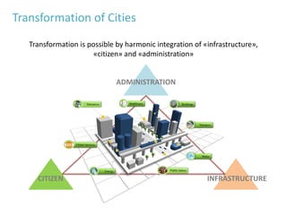 Role of ICT to Smart City Solution - Dharmashala HP | PDF
