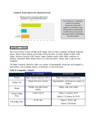 Competitive Analysis
Due to low barriers to entry and high profit margin, there are many companies producing temporary
tattoos. Many of these options can be found sold by the sheet, in various designs at major retail
outlets. However, because of BU Tattoos’ unique business model, which allows customers to
purchase customized Butler themed tattoos, in a “mix-and-match” format, there is only one true
competitor.
The Butler University Bookstore offers two varieties of repositionable decals that can be applied to
hard surfaces such as laptops, lockers, or notebooks, as well as the body.
Table D: Competitive Analysis
BU TATTOOS BOOKSTORE
Product Butler themed temporary tattoos Butler University branded decals
Product Use
Meant to be worn on body Repositionable, can be put on a variety of
surfaces
Design
Metallic and solid-colored
options
Simple, solid color design
Product Selling
Price
2 tattoos for $3 Option 1: 6 stickers for $5
Option 2: 12 stickers for $5.95
Unit Selling Price
$1.50 / unit Option 1: $0.83 / unit
Option 2: $0.50/unit
Key Takeaway – Consumer
interest in having a
temporary tattoo that
supports a charitable cause
will provide an opportunity
for BU Tattoos to research
the opportunity of expanding
into this market.
Graph B: Tattoo Interest for Sponsored Event
 
