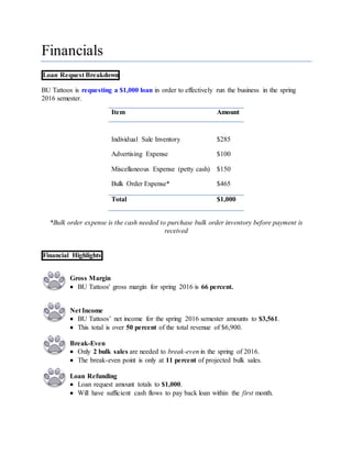 Financials
Loan Request Breakdown
BU Tattoos is requesting a $1,000 loan in order to effectively run the business in the spring
2016 semester.
Item Amount
Individual Sale Inventory $285
Advertising Expense $100
Miscellaneous Expense (petty cash) $150
Bulk Order Expense* $465
Total $1,000
*Bulk order expense is the cash needed to purchase bulk order inventory before payment is
received
Financial Highlights
Gross Margin
 BU Tattoos' gross margin for spring 2016 is 66 percent.
Net Income
 BU Tattoos’ net income for the spring 2016 semester amounts to $3,561.
 This total is over 50 percent of the total revenue of $6,900.
Break-Even
 Only 2 bulk sales are needed to break-even in the spring of 2016.
 The break-even point is only at 11 percent of projected bulk sales.
Loan Refunding
 Loan request amount totals to $1,000.
 Will have sufficient cash flows to pay back loan within the first month.
 
