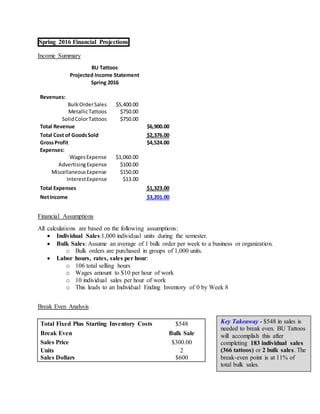 Spring 2016 Financial Projections
Income Summary
BU Tattoos
Projected Income Statement
Spring 2016
Revenues:
BulkOrderSales $5,400.00
MetallicTattoos $750.00
SolidColorTattoos $750.00
Total Revenue $6,900.00
Total Cost of GoodsSold $2,376.00
GrossProfit $4,524.00
Expenses:
WagesExpense $1,060.00
AdvertisingExpense $100.00
MiscellaneousExpense $150.00
InterestExpense $13.00
Total Expenses $1,323.00
NetIncome $3,201.00
Financial Assumptions
All calculations are based on the following assumptions:
 Individual Sales:1,000 individual units during the semester.
 Bulk Sales: Assume an average of 1 bulk order per week to a business or organization.
o Bulk orders are purchased in groups of 1,000 units.
 Labor hours, rates, sales per hour:
o 106 total selling hours
o Wages amount to $10 per hour of work
o 10 individual sales per hour of work
o This leads to an Individual Ending Inventory of 0 by Week 8
Break Even Analysis
Total Fixed Plus Starting Inventory Costs $548
Break Even Bulk Sale
Sales Price $300.00
Units 2
Sales Dollars $600
Key Takeaway - $548 in sales is
needed to break even. BU Tattoos
will accomplish this after
completing 183 individual sales
(366 tattoos) or 2 bulk sales. The
break-even point is at 11% of
total bulk sales.
 