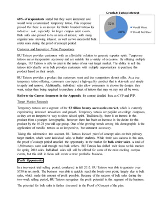 68% of respondents stated that they were interested and
would wear a customized temporary tattoo. This response
proved that there is an interest for Butler branded tattoos for
individual sale, especially for larger campus wide events.
Bulk sales also proved to be an area of interest, with many
organizations showing interest, as well as two successful bulk
order sales during the proof of concept period.
Customer and Innovation Value Propositions
BU Tattoos provides customers with an affordable solution to generate superior spirit. Temporary
tattoos are an inexpensive accessory and are suitable for a variety of occasions. By offering multiple
designs, BU Tattoos is able to cater to the tastes of our vast target market. The ability to sell the
tattoos individually or in bulk provides customers with multiple opportunities to purchase this
product based on their needs.
BU Tattoos provides a product that customers want and that competitors do not offer. As a true
temporary tattoo offering, customers can expect a high-quality product that is skin-safe and simple
to apply and remove. Additionally, individual sales allow consumers to choose the designs they
want, rather than being required to purchase a sheet of tattoos that may or may not all be worn.
Referto the Canvas document in the Appendix for a more detailed look at CVP and IVP.
Target Market Research
Temporary tattoos are a segment of the $3 billion beauty accessories market, which is currently
experiencing increased innovation and growth. Temporary tattoos are popular on college campuses,
as they are an inexpensive way to show school spirit. Traditionally, there is an interest in this
product from a younger demographic, however there has been an increase in the desire for this
product by the 18-24 year old age group. One of the growing trends among this demographic is the
application of metallic tattoos as an inexpensive, but statement accessory.
Taking this information into account, BU Tattoos focused proof of concept sales on their primary
target market, which were individual sales to Butler students. While there was success in this area,
the proof of concept period unveiled the opportunity in the market for bulk order sales. A total of
1,500 tattoos were sold through two bulk orders. BU Tattoos has shifted their focus to this market
for spring 2016 sales. Individual sales will still be offered for some of the most exciting campus
events, but this shift in focus will create a more profitable business.
Profit Opportunity
In a two-week trial selling period, conducted in fall 2015, BU Tattoos was able to generate over
$750 in net profit. The business was able to quickly reach the break-even point, largely due to bulk
sales, which made this amount of profit possible. Because of the success of bulk sales during the
two-week selling period, BU Tattoos recognizes the profit potential in this segment of the business.
The potential for bulk sales is further discussed in the Proof of Concept of the plan.
68%
32%
Would Wear
Would Not Wear
GraphA: Tattoo Interest
 
