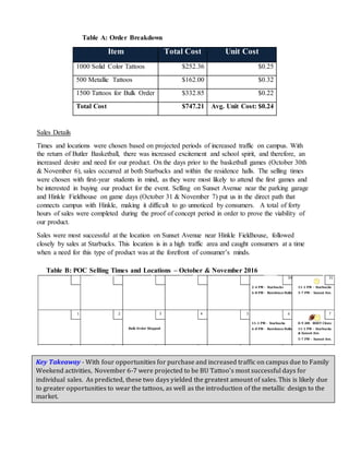 Sales Details
Times and locations were chosen based on projected periods of increased traffic on campus. With
the return of Butler Basketball, there was increased excitement and school spirit, and therefore, an
increased desire and need for our product. On the days prior to the basketball games (October 30th
& November 6), sales occurred at both Starbucks and within the residence halls. The selling times
were chosen with first-year students in mind, as they were most likely to attend the first games and
be interested in buying our product for the event. Selling on Sunset Avenue near the parking garage
and Hinkle Fieldhouse on game days (October 31 & November 7) put us in the direct path that
connects campus with Hinkle, making it difficult to go unnoticed by consumers. A total of forty
hours of sales were completed during the proof of concept period in order to prove the viability of
our product.
Sales were most successful at the location on Sunset Avenue near Hinkle Fieldhouse, followed
closely by sales at Starbucks. This location is in a high traffic area and caught consumers at a time
when a need for this type of product was at the forefront of consumer’s minds.
Item Total Cost Unit Cost
1000 Solid Color Tattoos $252.36 $0.25
500 Metallic Tattoos $162.00 $0.32
1500 Tattoos for Bulk Order $332.85 $0.22
Total Cost $747.21 Avg. Unit Cost: $0.24
Key Takeaway - With four opportunities for purchase and increased traffic on campus due to Family
Weekend activities, November 6-7 were projected to be BU Tattoo’s most successful days for
individual sales. As predicted, these two days yielded the greatest amount of sales. This is likely due
to greater opportunities to wear the tattoos, as well as the introduction of the metallic design to the
market.
Table A: Order Breakdown
8-9 AM- BUDT Clinic
5-7 PM - Sunset Ave.
Table B: POC Selling Times and Locations – October & November 2016
30 31
1 2 3 4 765
2-4 PM - Starbucks
6-8 PM - Residence Halls
11-1 PM - Starbucks
5-7 PM - Sunset Ave.
11-1 PM - Starbucks
6-8 PM - Residence Halls 11-1 PM - Starbucks
& Sunset Ave.
Bulk Order Shipped
 