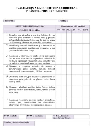 EVALUACIÓN A LA COBERTURA CURRICULAR
1º BÁSICO – PRIMER SEMESTRE
DOCENTE FECHA
OBJETIVOS DE APRENDIZAJE (OA) OA enseñados por MES (cantidad)
CIENCIAS DE LA VIDA MAR ABR MAY JUN JUL TOTAL
1. Describir, dar ejemplos y practicar hábitos de vida
saludable para mantener el cuerpo sano y prevenir
enfermedades (actividad física, aseo del cuerpo, lavado
de alimentos y alimentación saludable, entre otros).
2. Identificar y describir la ubicación y la función de los
sentidos proponiendo medidas para protegerlos y para
prevenir situaciones de riesgo.
3. Reconocer y observar, por medio de la exploración,
que los seres vivos crecen, responden a estímulos del
medio, se reproducen y necesitan agua, alimento y aire
para vivir, comparándolos con las cosas no vivas.
4. Observar y comparar animales de acuerdo a
características como tamaño, cubierta corporal,
estructuras de desplazamiento y hábitat, entre otras.
5. Observar e identificar, por medio de la exploración, las
estructuras principales de las plantas: hojas, flores,
tallos y raíces.
6. Observar y clasificar semillas, frutos, flores y tallos a
partir de criterios como tamaño, forma, textura y color,
entre otros.
7. Reconocer y comparar diversas plantas y animales de
nuestro país, considerando las características
observables, proponiendo medidas para su cuidado.
Nº OA enseñados Nº OA no enseñados % de OA Enseñados
(cobertura curricular)
Nombre y firma del evaluador
 