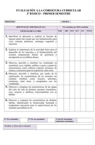 EVALUACIÓN A LA COBERTURA CURRICULAR
2º BÁSICO – PRIMER SEMESTRE
DOCENTE FECHA
OBJETIVOS DE APRENDIZAJE (OA) OA enseñados por MES (cantidad)
CIENCIAS DE LA VIDA MAR ABR MAY JUN JUL TOTAL
1. Identificar la ubicación y explicar la función de
algunas partes del cuerpo que son fundamentales para
vivir: corazón, pulmones, estómago, esqueleto y
músculos.
2. Explicar la importancia de la actividad física para el
desarrollo de los músculos y el fortalecimiento del
corazón, proponiendo formas de ejercitarla e
incorporarla en sus hábitos diarios
.
3. Observar, describir y clasificar los vertebrados en
mamíferos, aves, reptiles, anfibios y peces, a partir de
características como cubierta corporal, presencia de
mamas y estructuras para la respiración, entre otras.
4. Observar, describir y clasificar, por medio de la
exploración, las características de los animales sin
columna vertebral, como insectos, arácnidos,
crustáceos, entre otros, y compararlos con los
vertebrados.
5. Observar y comparar las características de las etapas
del ciclo de vida de distintos animales (mamíferos,
aves, insectos y anfibios), relacionándolas con su
hábitat.
6. Observar y comparar las características de distintos
hábitat, identificando la luminosidad, humedad y
temperatura necesarias para la supervivencia de los
animales que habitan en él.
Nº OA enseñados Nº OA no enseñados % de OA Enseñados
(cobertura curricular)
Nombre y firma del evaluador
 
