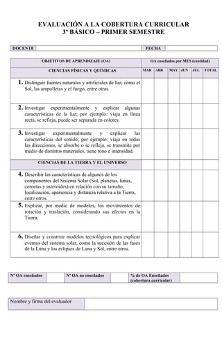 EVALUACIÓN A LA COBERTURA CURRICULAR
3º BÁSICO – PRIMER SEMESTRE
DOCENTE FECHA
OBJETIVOS DE APRENDIZAJE (OA) OA enseñados por MES (cantidad)
CIENCIAS FÍSICAS Y QUÍMICAS MAR ABR MAY JUN JUL TOTAL
1. Distinguir fuentes naturales y artificiales de luz, como el
Sol, las ampolletas y el fuego, entre otras.
2. Investigar experimentalmente y explicar algunas
características de la luz; por ejemplo: viaja en línea
recta, se refleja, puede ser separada en colores.
3. Investigar experimentalmente y explicar las
características del sonido; por ejemplo: viaja en todas
las direcciones, se absorbe o se refleja, se transmite por
medio de distintos materiales, tiene tono e intensidad.
CIENCIAS DE LA TIERRA Y EL UNIVERSO
4. Describir las características de algunos de los
componentes del Sistema Solar (Sol, planetas, lunas,
cometas y asteroides) en relación con su tamaño,
localización, apariencia y distancia relativa a la Tierra,
entre otros.
5. Explicar, por medio de modelos, los movimientos de
rotación y traslación, considerando sus efectos en la
Tierra.
6. Diseñar y construir modelos tecnológicos para explicar
eventos del sistema solar, como la sucesión de las fases
de la Luna y los eclipses de Luna y Sol, entre otros.
Nº OA enseñados Nº OA no enseñados % de OA Enseñados
(cobertura curricular)
Nombre y firma del evaluador
 