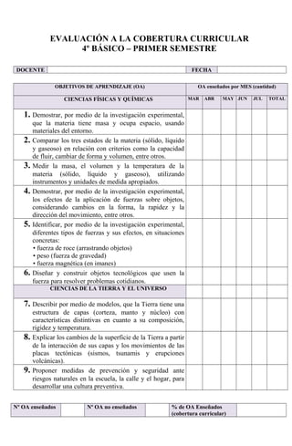 EVALUACIÓN A LA COBERTURA CURRICULAR
4º BÁSICO – PRIMER SEMESTRE
DOCENTE FECHA
OBJETIVOS DE APRENDIZAJE (OA) OA enseñados por MES (cantidad)
CIENCIAS FÍSICAS Y QUÍMICAS MAR ABR MAY JUN JUL TOTAL
1. Demostrar, por medio de la investigación experimental,
que la materia tiene masa y ocupa espacio, usando
materiales del entorno.
2. Comparar los tres estados de la materia (sólido, líquido
y gaseoso) en relación con criterios como la capacidad
de fluir, cambiar de forma y volumen, entre otros.
3. Medir la masa, el volumen y la temperatura de la
materia (sólido, líquido y gaseoso), utilizando
instrumentos y unidades de medida apropiados.
4. Demostrar, por medio de la investigación experimental,
los efectos de la aplicación de fuerzas sobre objetos,
considerando cambios en la forma, la rapidez y la
dirección del movimiento, entre otros.
5. Identificar, por medio de la investigación experimental,
diferentes tipos de fuerzas y sus efectos, en situaciones
concretas:
• fuerza de roce (arrastrando objetos)
• peso (fuerza de gravedad)
• fuerza magnética (en imanes)
6. Diseñar y construir objetos tecnológicos que usen la
fuerza para resolver problemas cotidianos.
CIENCIAS DE LA TIERRA Y EL UNIVERSO
7. Describir por medio de modelos, que la Tierra tiene una
estructura de capas (corteza, manto y núcleo) con
características distintivas en cuanto a su composición,
rigidez y temperatura.
8. Explicar los cambios de la superficie de la Tierra a partir
de la interacción de sus capas y los movimientos de las
placas tectónicas (sismos, tsunamis y erupciones
volcánicas).
9. Proponer medidas de prevención y seguridad ante
riesgos naturales en la escuela, la calle y el hogar, para
desarrollar una cultura preventiva.
Nº OA enseñados Nº OA no enseñados % de OA Enseñados
(cobertura curricular)
 
