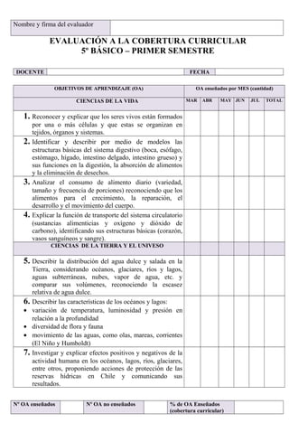 Nombre y firma del evaluador
EVALUACIÓN A LA COBERTURA CURRICULAR
5º BÁSICO – PRIMER SEMESTRE
DOCENTE FECHA
OBJETIVOS DE APRENDIZAJE (OA) OA enseñados por MES (cantidad)
CIENCIAS DE LA VIDA MAR ABR MAY JUN JUL TOTAL
1. Reconocer y explicar que los seres vivos están formados
por una o más células y que estas se organizan en
tejidos, órganos y sistemas.
2. Identificar y describir por medio de modelos las
estructuras básicas del sistema digestivo (boca, esófago,
estómago, hígado, intestino delgado, intestino grueso) y
sus funciones en la digestión, la absorción de alimentos
y la eliminación de desechos.
3. Analizar el consumo de alimento diario (variedad,
tamaño y frecuencia de porciones) reconociendo que los
alimentos para el crecimiento, la reparación, el
desarrollo y el movimiento del cuerpo.
4. Explicar la función de transporte del sistema circulatorio
(sustancias alimenticias y oxígeno y dióxido de
carbono), identificando sus estructuras básicas (corazón,
vasos sanguíneos y sangre).
CIENCIAS DE LA TIERRA Y EL UNIVESO
5. Describir la distribución del agua dulce y salada en la
Tierra, considerando océanos, glaciares, ríos y lagos,
aguas subterráneas, nubes, vapor de agua, etc. y
comparar sus volúmenes, reconociendo la escasez
relativa de agua dulce.
6. Describir las características de los océanos y lagos:
• variación de temperatura, luminosidad y presión en
relación a la profundidad
• diversidad de flora y fauna
• movimiento de las aguas, como olas, mareas, corrientes
(El Niño y Humboldt)
7. Investigar y explicar efectos positivos y negativos de la
actividad humana en los océanos, lagos, ríos, glaciares,
entre otros, proponiendo acciones de protección de las
reservas hídricas en Chile y comunicando sus
resultados.
Nº OA enseñados Nº OA no enseñados % de OA Enseñados
(cobertura curricular)
 