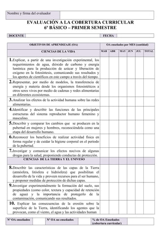Nombre y firma del evaluador
EVALUACIÓN A LA COBERTURA CURRICULAR
6º BÁSICO – PRIMER SEMESTRE
DOCENTE FECHA
OBJETIVOS DE APRENDIZAJE (OA) OA enseñados por MES (cantidad)
CIENCIAS DE LA VIDA MAR ABR MAY JUN JUL TOTAL
1.Explicar, a partir de una investigación experimental, los
requerimientos de agua, dióxido de carbono y energía
lumínica para la producción de azúcar y liberación de
oxígeno en la fotosíntesis, comunicando sus resultados y
los aportes de científicos en este campo a través del tiempo.
2.Representar, por medio de modelos, la transferencia de
energía y materia desde los organismos fotosintéticos a
otros seres vivos por medio de cadenas y redes alimentarias
en diferentes ecosistemas.
3.Analizar los efectos de la actividad humana sobre las redes
alimentarias.
4.Identificar y describir las funciones de las principales
estructuras del sistema reproductor humano femenino y
masculino.
5.Describir y comparar los cambios que se producen en la
pubertad en mujeres y hombres, reconociéndola como una
etapa del desarrollo humano.
6.Reconocer los beneficios de realizar actividad física en
forma regular y de cuidar la higiene corporal en el período
de la pubertad.
7.Investigar y comunicar los efectos nocivos de algunas
drogas para la salud, proponiendo conductas de protección.
CIENCIAS DE LA TIERRA Y EL UNIVESO
8.Describir las características de las capas de la Tierra
(atmósfera, litósfera e hidrósfera) que posibilitan el
desarrollo de la vida y proveen recursos para el ser humano,
y proponer medidas de protección de dichas capas.
9.Investigar experimentalmente la formación del suelo, sus
propiedades (como color, textura y capacidad de retención
de agua) y la importancia de protegerlo de la
contaminación, comunicando sus resultados.
10. Explicar las consecuencias de la erosión sobre la
superficie de la Tierra, identificando los agentes que la
provocan, como el viento, el agua y las actividades human
Nº OA enseñados Nº OA no enseñados % de OA Enseñados
(cobertura curricular)
 
