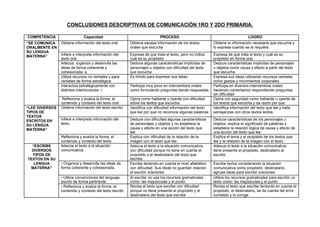 CONCLUSIONES DESCRIPTIVAS DE COMUNICACIÓN 1RO Y 2DO PRIMARIA.
COMPETENCIA Capacidad PROCESO LOGRO
“SE COMUNICA
ORALMENTE EN
SU LENGUA
MATERNA”
Obtiene información del texto oral. Obtiene escasa información de los textos
orales que escucha
Obtiene la información necesaria que escucha y
lo expresa cuando se le requiere.
Infiere e interpreta información del
texto oral.
Expresa de que trata el texto, pero no indica
cuál es su propósito
Expresa de qué trata el texto y cuál es su
propósito en forma oral.
Adecúa, organiza y desarrolla las
ideas de forma coherente y
cohesionada. a.
Deduce algunas características implícitas de
personajes u objetos con dificultad del texto
que escucha
Deduce características implícitas de personajes
u objetos como causa y efecto a partir del texto
que escucha
Utiliza recursos no verbales y para
verbales de forma estratégica
Es tímido para expresar sus ideas Expresa sus ideas utilizando recursos verbales
como gestos y movimientos corporales.
Interactúa estratégicamente con
distintos interlocutores. •
Participa muy poco en intercambios orales
como formulando preguntas dando respuestas
Participa en diversos intercambios orales
haciendo comentarios respondiendo preguntas
sin dificultad
Reflexiona y evalúa la forma, el
contenido y contexto del texto oral.
Opina como hablante u oyente con dificultad
sobre los textos que escucha.
Opina con seguridad como hablante u oyente de
los textos que escucha y da razón por que.
“LEE DIVERSOS
TIPOS DE
TEXTOS
ESCRITOS EN
SU LENGUA
MATERNA”
Obtiene información del texto escrito. Identifica con dificultad información del texto
que lee por que no reconoce algunas palabras
Identifica información del texto que lee y halla
semejanzas con otros textos leídos.
Infiere e interpreta información del
texto.
Deduce con dificultad algunas características
de personajes u objetos y no establece la
causa y efecto en una acción del texto que
lee.
Deduce características de los personajes u
objetos, explica el significado de palabras y
establece la relación lógica de causa y efecto de
una acción del texto que lee.
Reflexiona y evalúa la forma, el
contenido y contexto del texto.
Explica con dificultad de la relación de la
imagen con el texto que lee.
Explica el tema y el propósito de los textos que
lee y la relación de la imagen con el texto.
“ESCRIBE
DIVERSOS
TIPOS DE
TEXTOS EN SU
LENGUA
MATERNA”
Adecúa el texto a la situación
comunicativa.
Adecua el texto a la situación comunicativa
con dificultad porque no tiene en cuenta el
propósito o el destinatario del texto que
escribe.
Adecua el texto a la situación comunicativa,
tiene presente el propósito, destinatario al
escribir.
• Organiza y desarrolla las ideas de
forma coherente y cohesionada.
Escribe teniendo en cuenta el nivel alfabético
con dificultad. Sus ideas no guardan relación
al escribir oraciones.
Escribe textos considerando la situación
comunicativa como propósito, destinatario,
agrupa ideas para escribir oraciones.
• Utiliza convenciones del lenguaje
escrito de forma pertinente.
Al escribir no usa los recursos gramaticales
como: las mayúsculas y el punto.
Utiliza los recursos gramaticales para escribir un
texto como: las mayúsculas y el punto.
• Reflexiona y evalúa la forma, el
contenido y contexto del texto escrito
Revisa el texto que escribe con dificultad
porque no tiene presente el propósito y el
destinatario del texto que escribe
Revisa el texto que escribe teniendo en cuenta el
propósito, el destinatario, se da cuenta del error
cometido y lo corrige
 