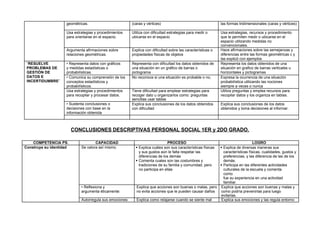 geométricas. (caras y vértices) las formas tridimensionales (caras y vértices)
Usa estrategias y procedimientos
para orientarse en el espacio.
Utiliza con dificultad estrategias para medir o
ubicarse en el espacio
Usa estrategias, recursos y procedimiento
que le permiten medir o ubicarse en el
espacio utilizando medidas no
convencionales.
Argumenta afirmaciones sobre
relaciones geométricas.
Explica con dificultad sobre las características o
propiedades físicas de objetos
Hace afirmaciones sobre las semejanzas y
diferencias entre las formas geométricas c y
las explicó con ejemplos
“RESUELVE
PROBLEMAS DE
GESTIÓN DE
DATOS E
INCERTIDUMBRE”
• Representa datos con gráficos
y medidas estadísticas o
probabilísticas.
Representa con dificultad los datos obtenidos de
una situación en un gráfico de barras o
pictograma
Representa los datos obtenidos de una
situación en grafico de barras verticales u
horizontales y pictogramas
• Comunica su comprensión de los
conceptos estadísticos y
probabilísticos.
No reconoce si una situación es probable o no, Expresa la ocurrencia de una situación
probabilística utilizando las nociones
siempre a veces o nunca
Usa estrategias y procedimientos
para recopilar y procesar datos.
Tiene dificultad para emplear estrategias para
recoger dato u organizarlos como: preguntas
sencillas usar tablas
Utiliza preguntas y emplea recursos para
recopilar datos y los organiza en tablas.
• Sustenta conclusiones o
decisiones con base en la
información obtenida
Explica sus conclusiones de los datos obtenidos
con dificultad
Explica sus conclusiones de los datos
obtenidos y toma decisiones al informar.
CONCLUSIONES DESCRIPTIVAS PERSONAL SOCIAL 1ER y 2DO GRADO.
COMPETENCIA PS. CAPACIDAD PROCESO LOGRO
Construye su identidad Se valora así mismo.  Explica cuáles son sus características físicas
y sus gustos aún le falta respetar las
diferencias de los demás
 Comenta cuales son las costumbres y
tradiciones de su familia y comunidad, pero
no participa en ellas
 Explica de diversas maneras sus
características físicas, cualidades, gustos y
preferencias, y las diferencia de las de los
demás.
 Participa en las diferentes actividades
culturales de la escuela y comenta
como
fue su experiencia en una actividad
familiar.
• Reflexiona y
argumenta éticamente:
Explica que acciones son buenas o malas, pero
no evita acciones que le pueden causar daños
Explica que acciones son buenas y malas y
como podría prevenirlas para luego
evitarlas.
Autorregula sus emociones: Explica como relajarse cuando se siente mal Explica sus emociones y las regula entorno
 